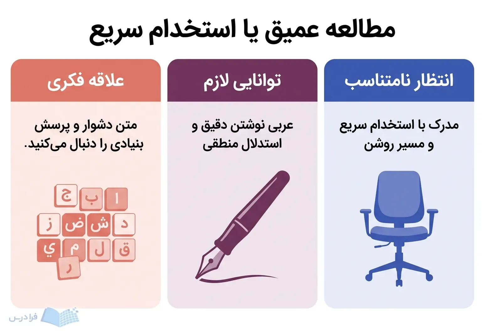 سه پنل علاقه به متن دشوار، تواناییهای لازم و انتظار استخدام سریع را مقایسه میکنند.