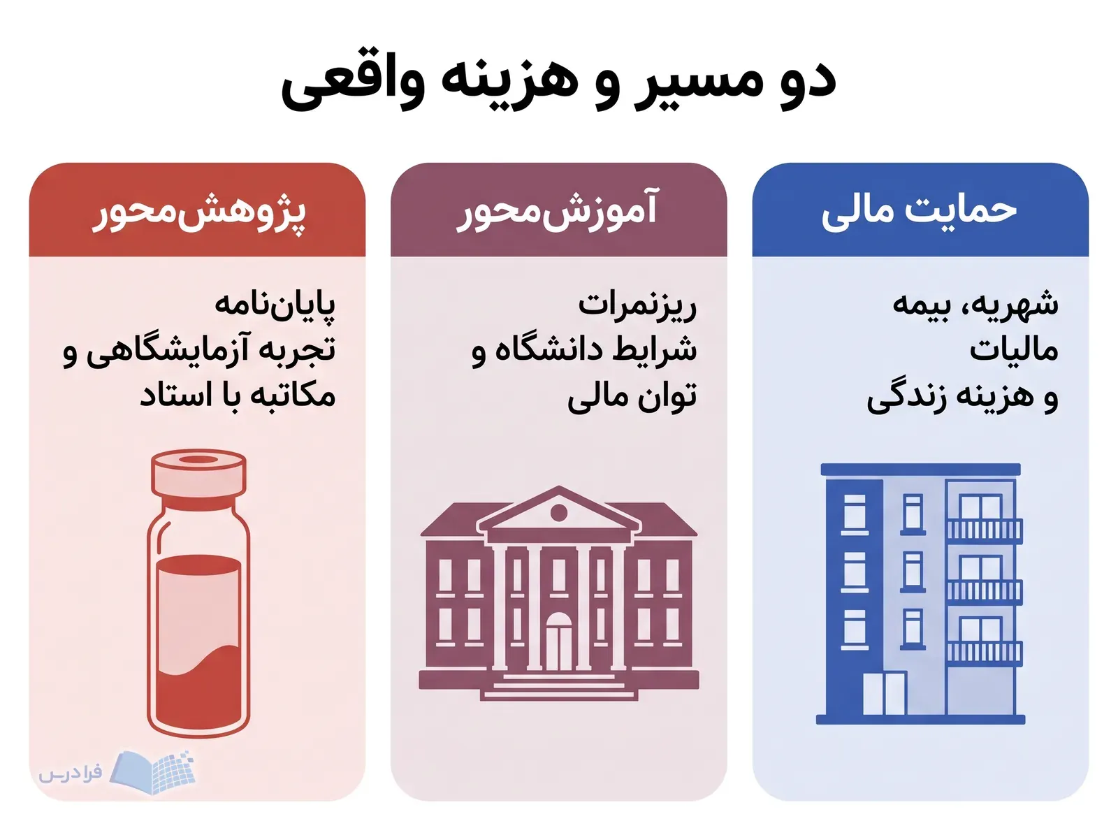 سه پنل پژوهش‌محور، آموزش‌محور و حمایت مالی با ویال نمونه، نمای دانشگاه و ساختمان مسکونی.