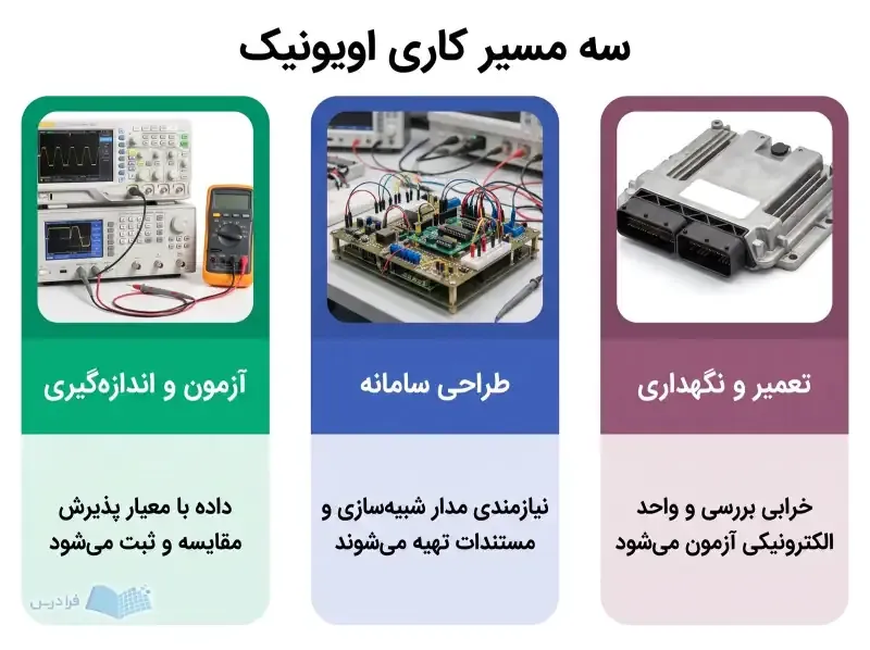 سه پنل تعمیر و نگهداری، طراحی سامانه و آزمون و اندازهگیری با ابزارهای متفاوت.
