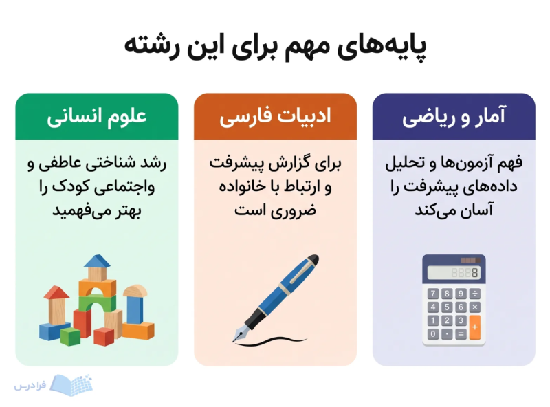 سه پنل آموزشی قلم قطعههای چوبی و ماشینحساب را برای دروس مؤثر نشان میدهد