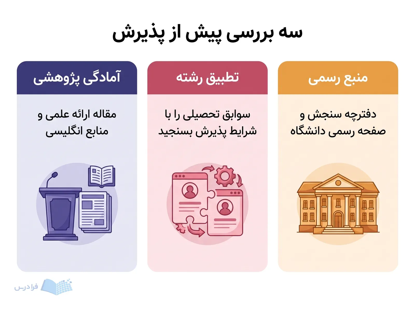 سه بخش منبع رسمی، تطبیق سوابق تحصیلی و آمادگی پژوهشی برای ادامه تحصیل در ایران.