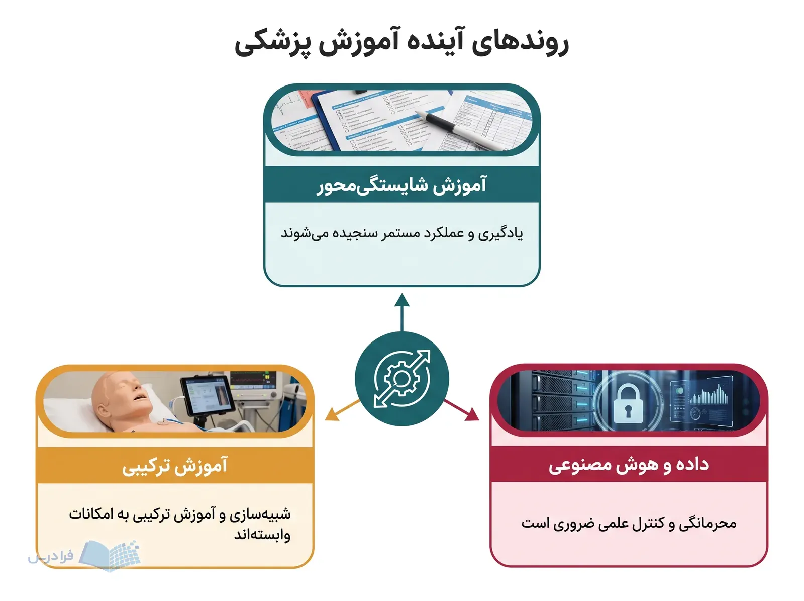 سه پنل روندهای آینده، سنجش مستمر، شبیه‌سازی آموزشی و کاربرد مسئولانه داده را نشان می‌دهند.