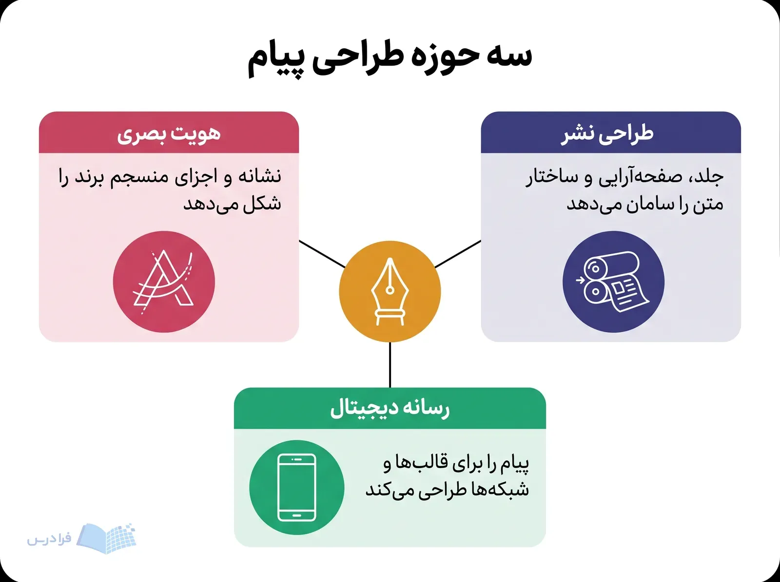 سه شاخه هویت بصری، طراحی نشر و رسانه دیجیتال پیرامون قلم خوشنویسی قرار دارند.