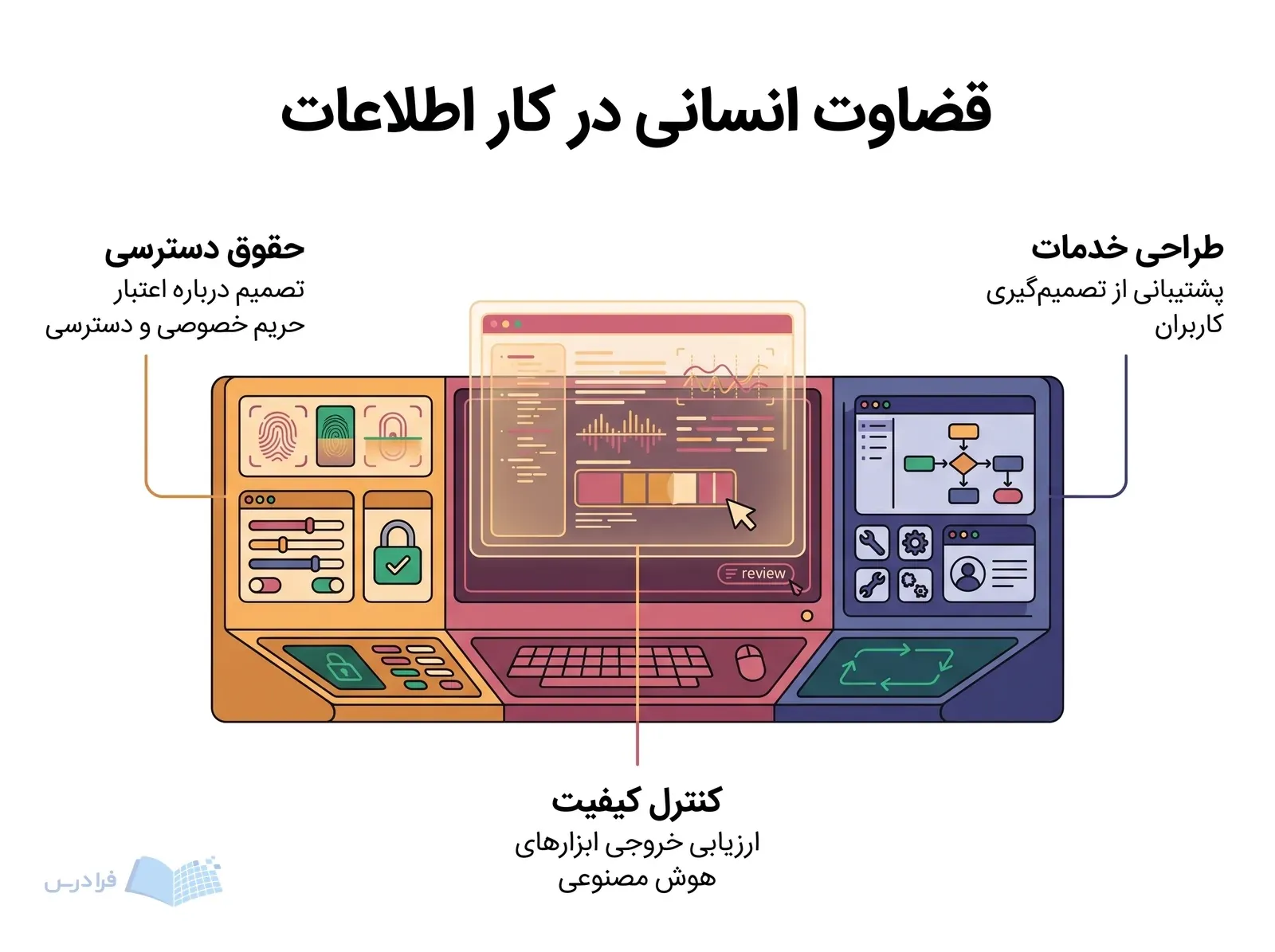 میزکار دیجیتال، ارزیابی خروجی هوش مصنوعی، کنترل دسترسی و طراحی خدمات را نشان میدهد.
