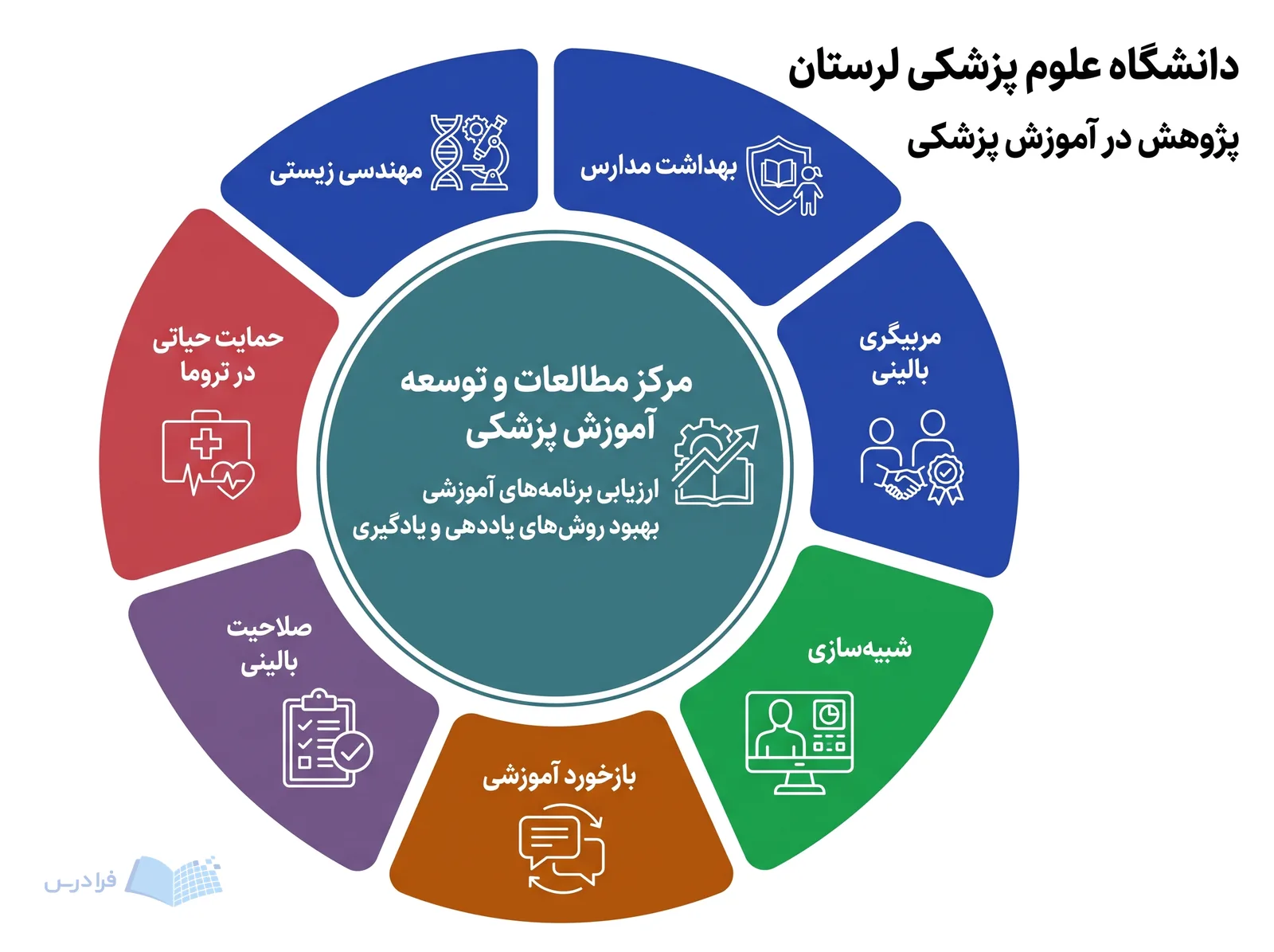 نمودار دانشگاه علوم پزشکی لرستان، مرکز مطالعات و توسعه آموزش پزشکی و محورهای پژوهشی را نمایش میدهد.