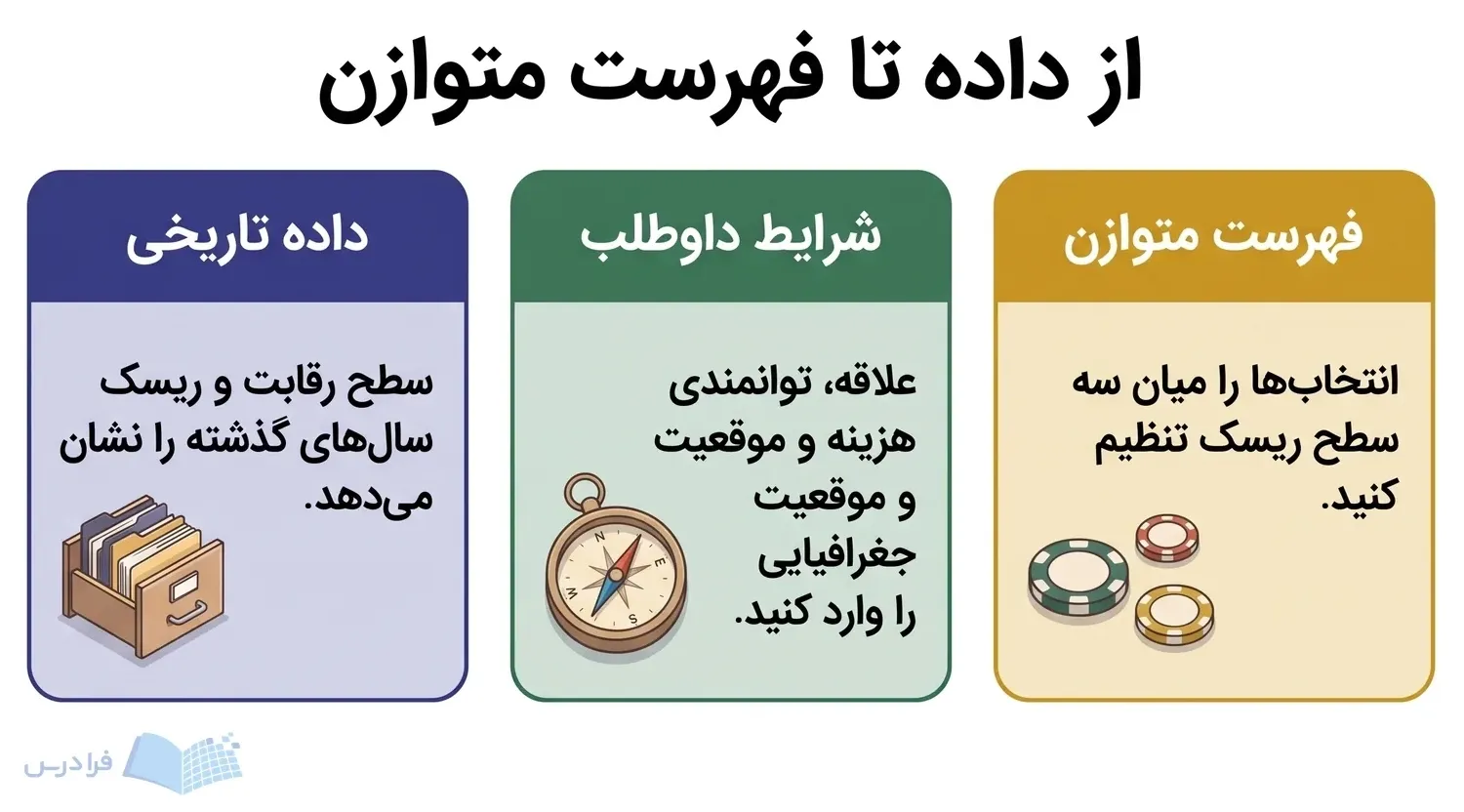 سه پنل داده تاریخی، شرایط داوطلب و فهرست متوازن را برای سنجش ریسک نشان میدهند.