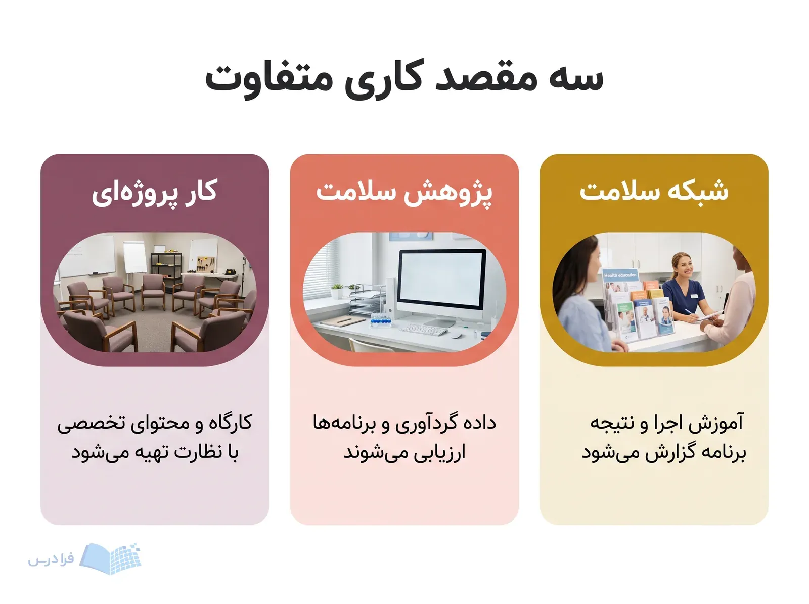 سه کارت شبکه سلامت، پژوهش سلامت و کار پروژه‌ای با نشانه‌های متفاوت هر مسیر.