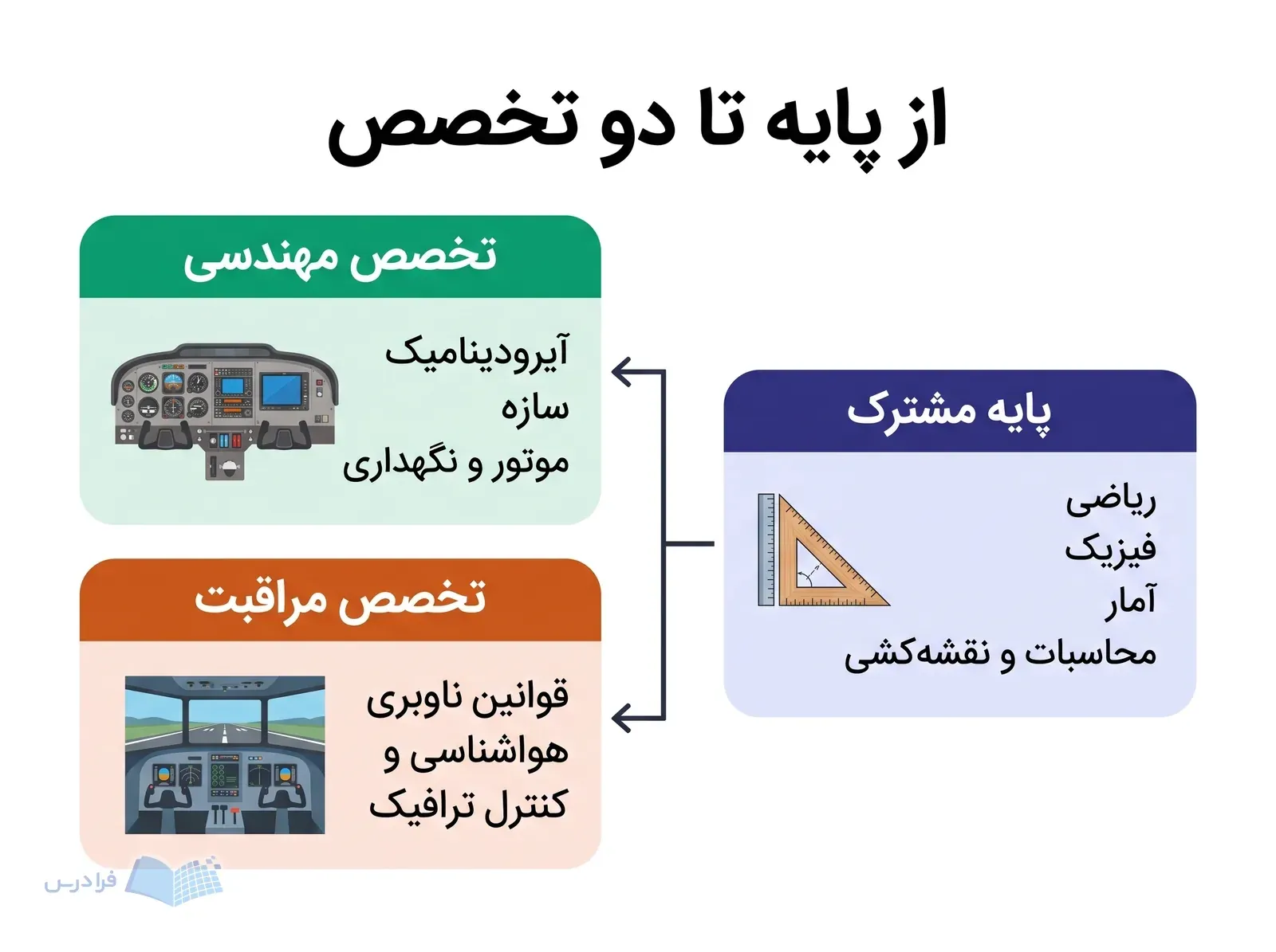 سه پنل متنی فارسی، مسیر آموزشی دانشگاهی را از مبانی مشترک به دو حوزه تخصصی نشان می‌دهند.