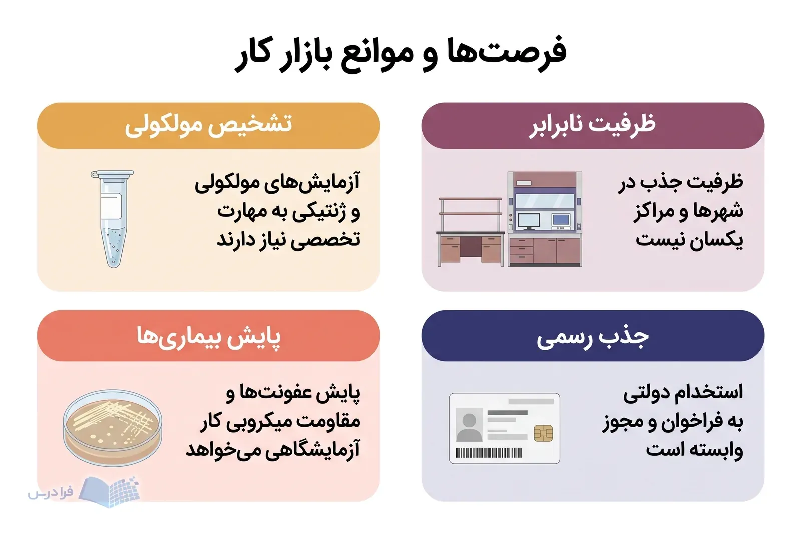 چهار پنل تشخیص مولکولی، پایش بیماریها، ظرفیت نابرابر و جذب رسمی را مقایسه میکنند.