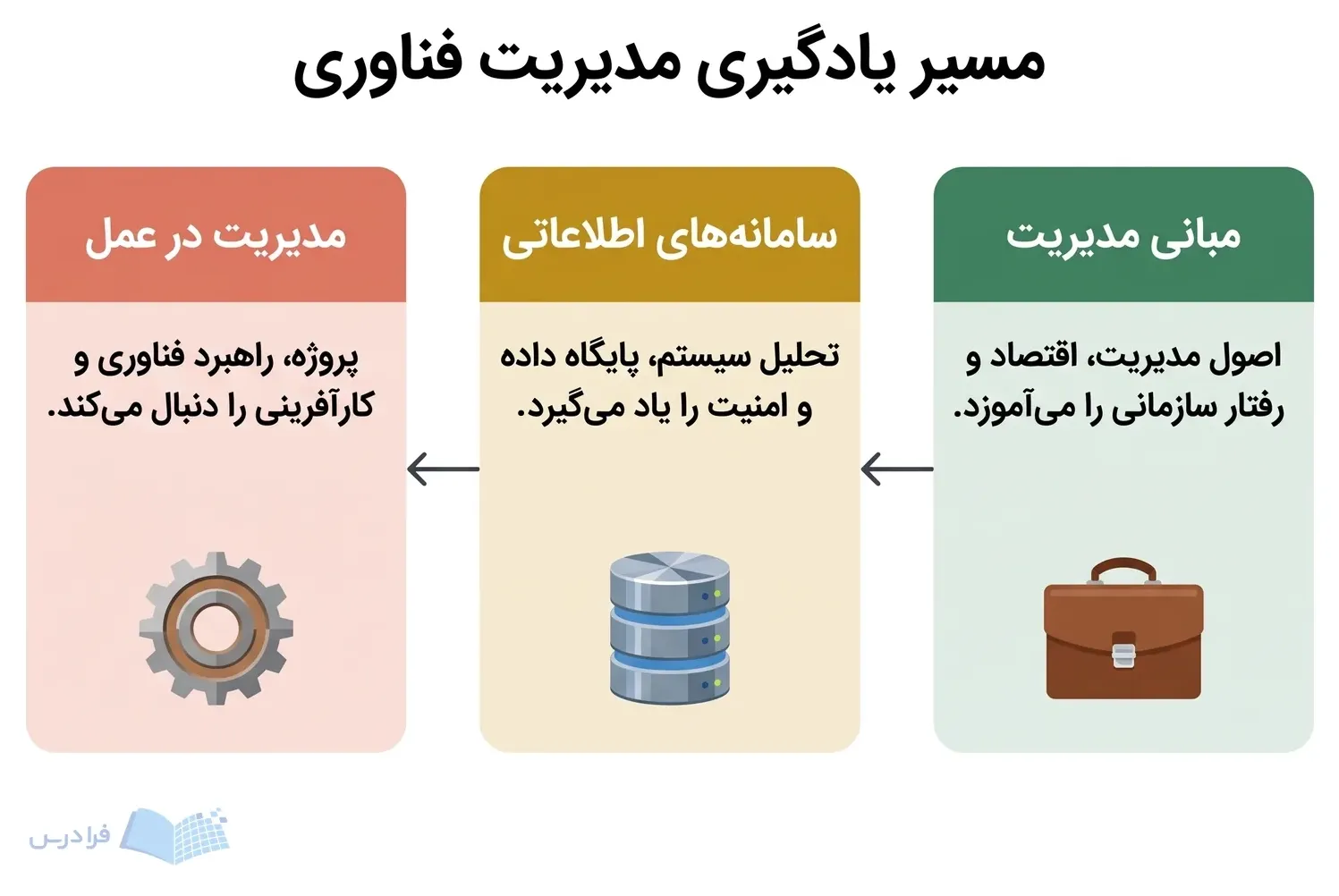 سه مرحله مبانی مدیریت، سامانههای اطلاعاتی و مدیریت در عمل را از راست به چپ نشان میدهد.
