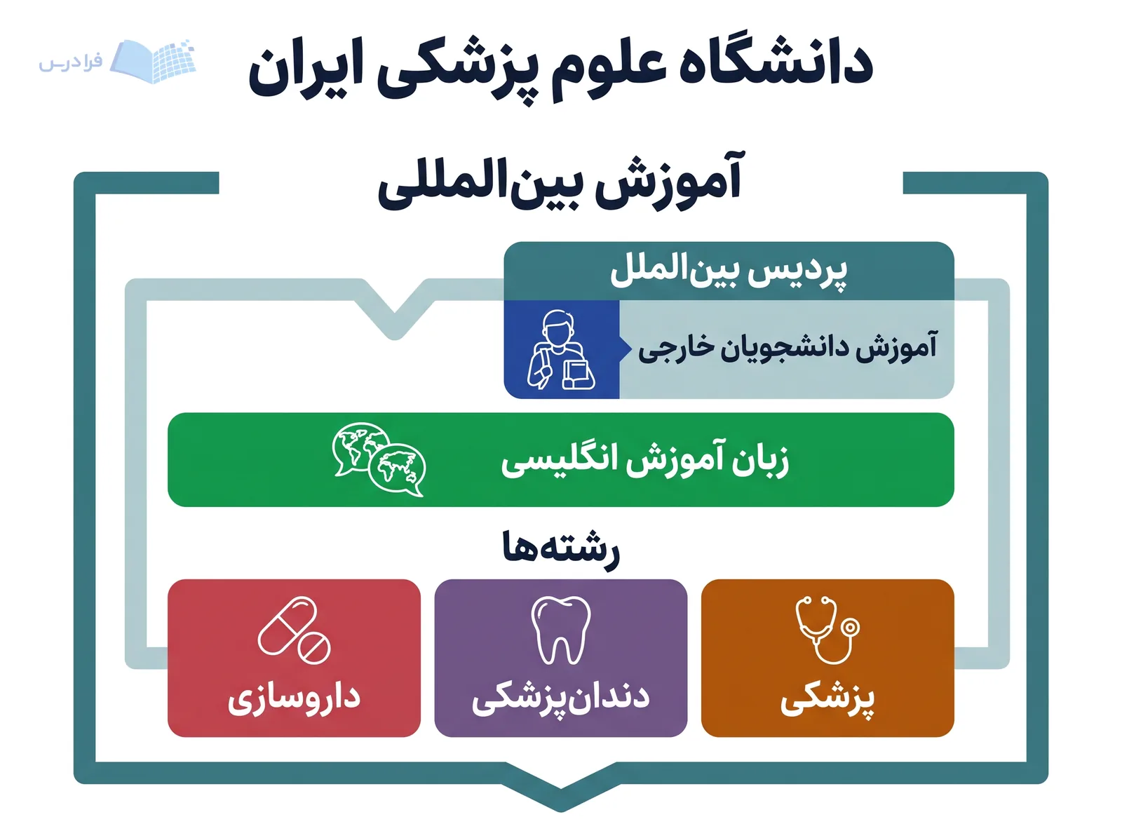 پردیس بینالملل دانشگاه علوم پزشکی ایران آموزش دانشجویان خارجی را در سه رشته نمایش میدهد.