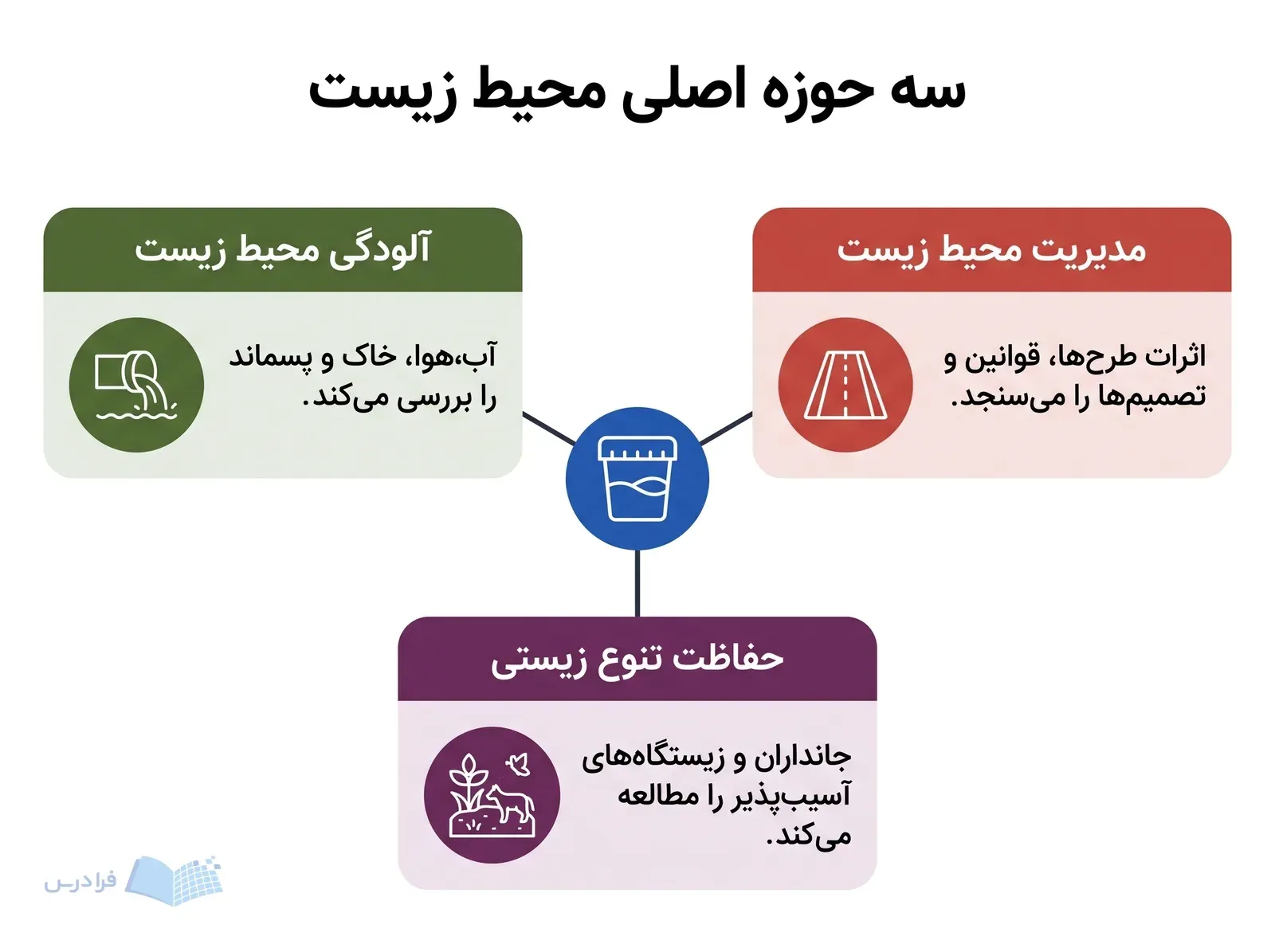 نمودار سه حوزه آلودگی محیط زیست مدیریت محیط زیست و حفاظت تنوع زیستی با نمونه خاک مرکزی.