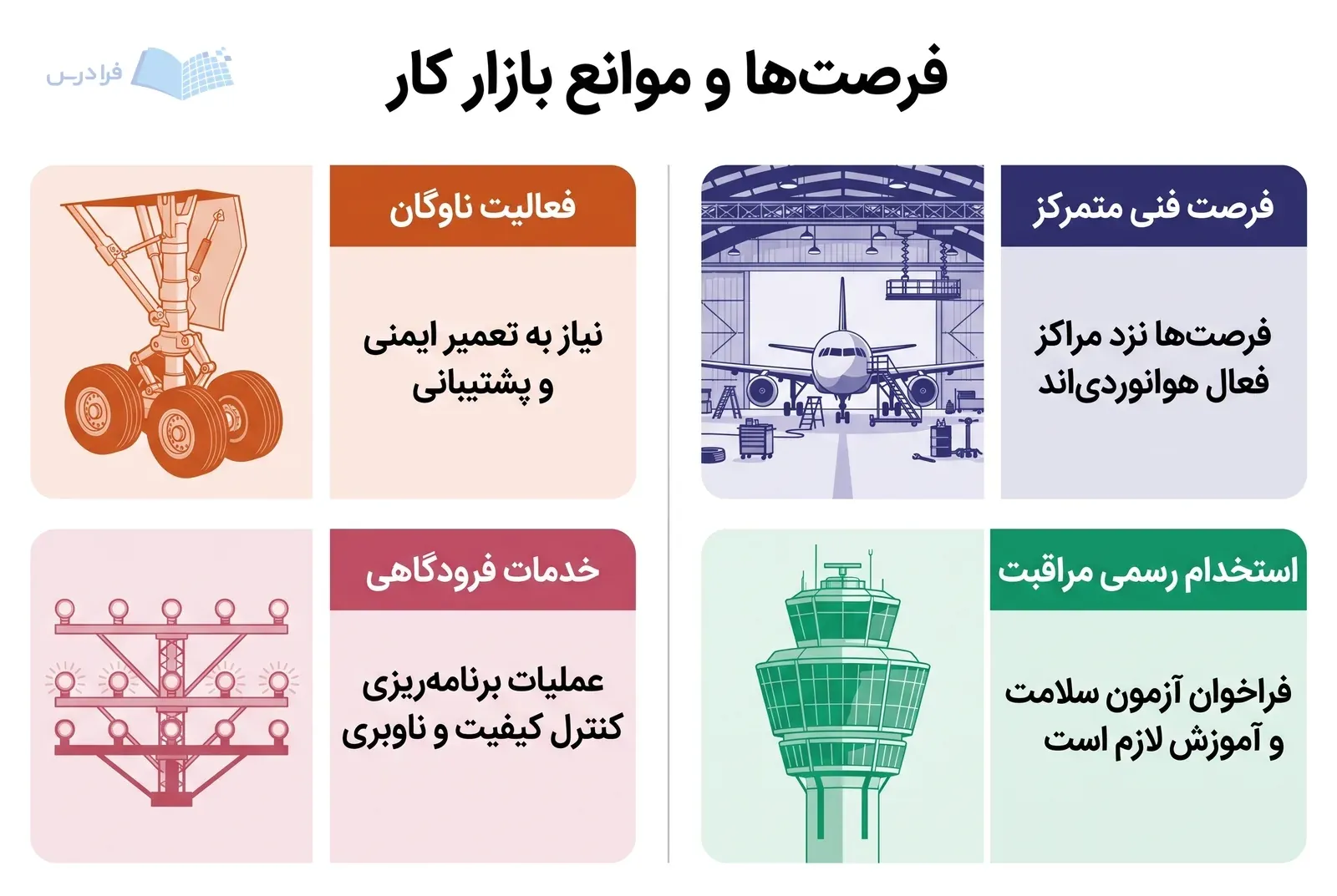 چهار پنل فعالیت ناوگان، خدمات فرودگاهی، تمرکز فرصت فنی و استخدام رسمی مراقبت پرواز را مقایسه می‌کنند.