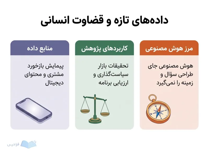سه پنل منابع داده، کاربردهای پژوهش و مرز هوش مصنوعی را نشان میدهند.