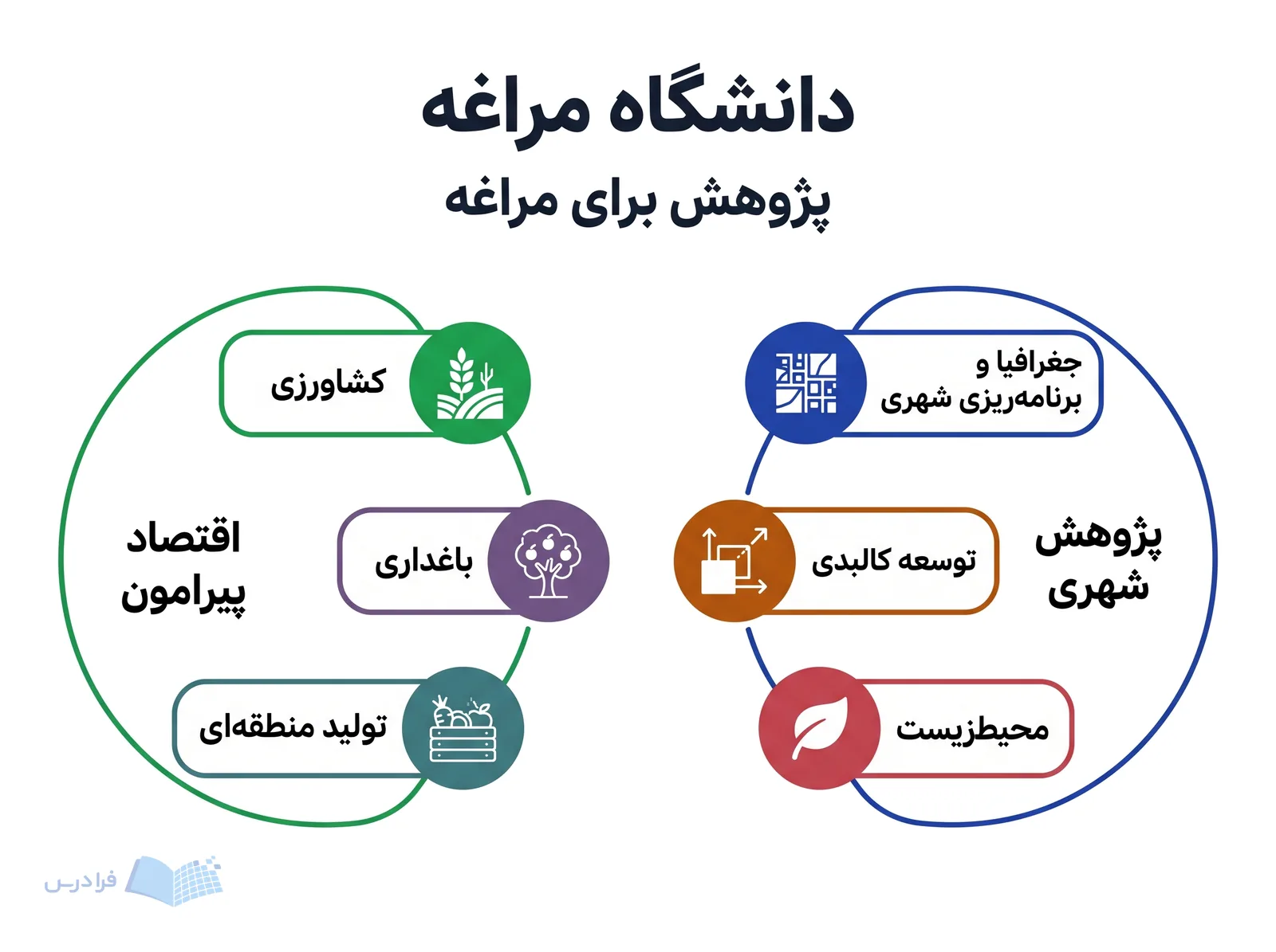 نمودار دانشگاه مراغه پژوهش شهری و کشاورزی را با محیطزیست، باغداری و اقتصاد پیرامون مرتبط میکند.