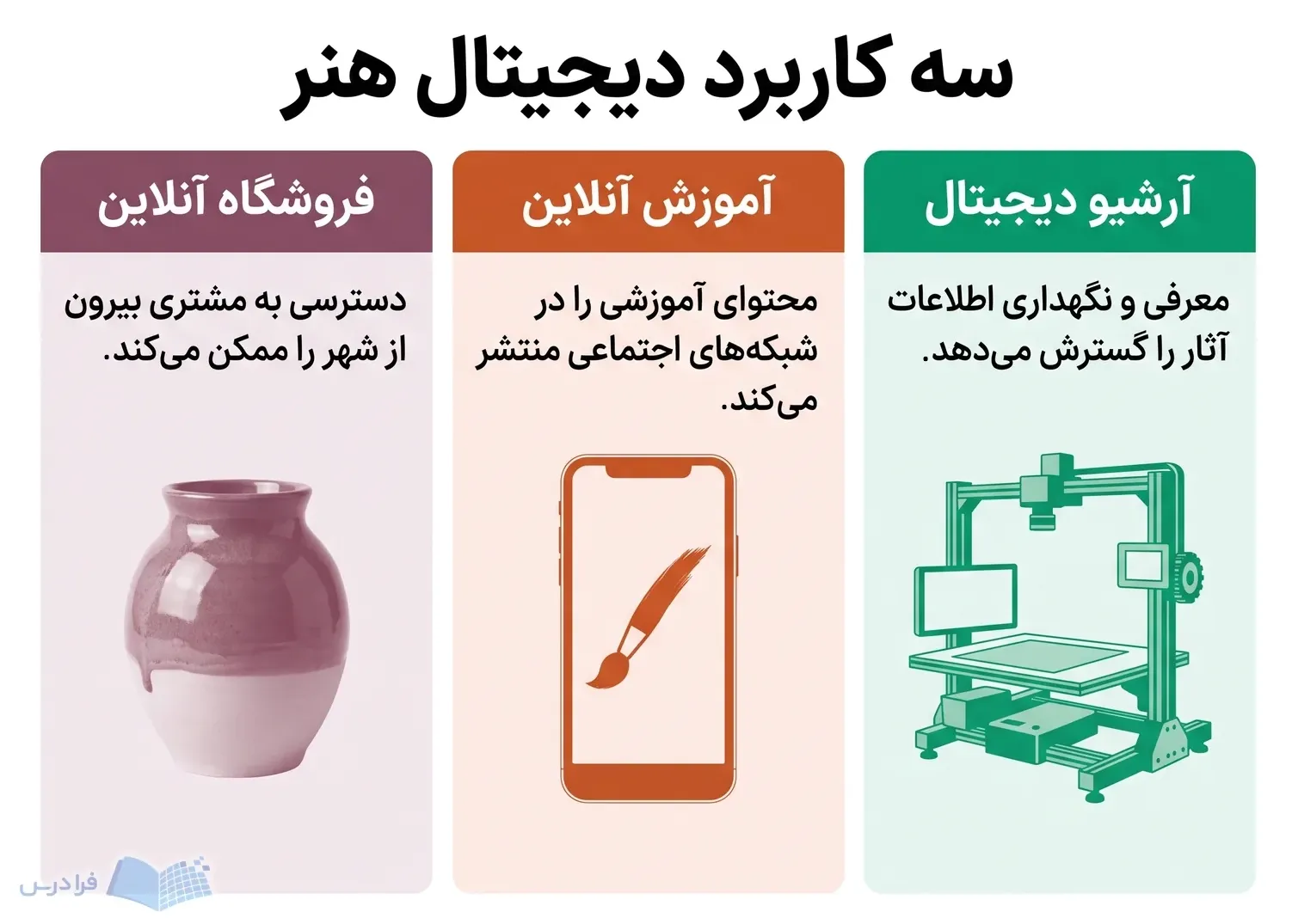 سه پنل آرشیو دیجیتال، آموزش آنلاین و فروشگاه آنلاین را با ابزارهای متفاوت نشان می‌دهند.