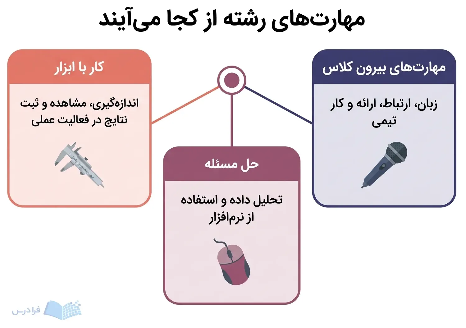 سه پنل، کار با ابزار، حل مسئله و مهارتهای بیرون کلاس را به هم پیوند میدهند.