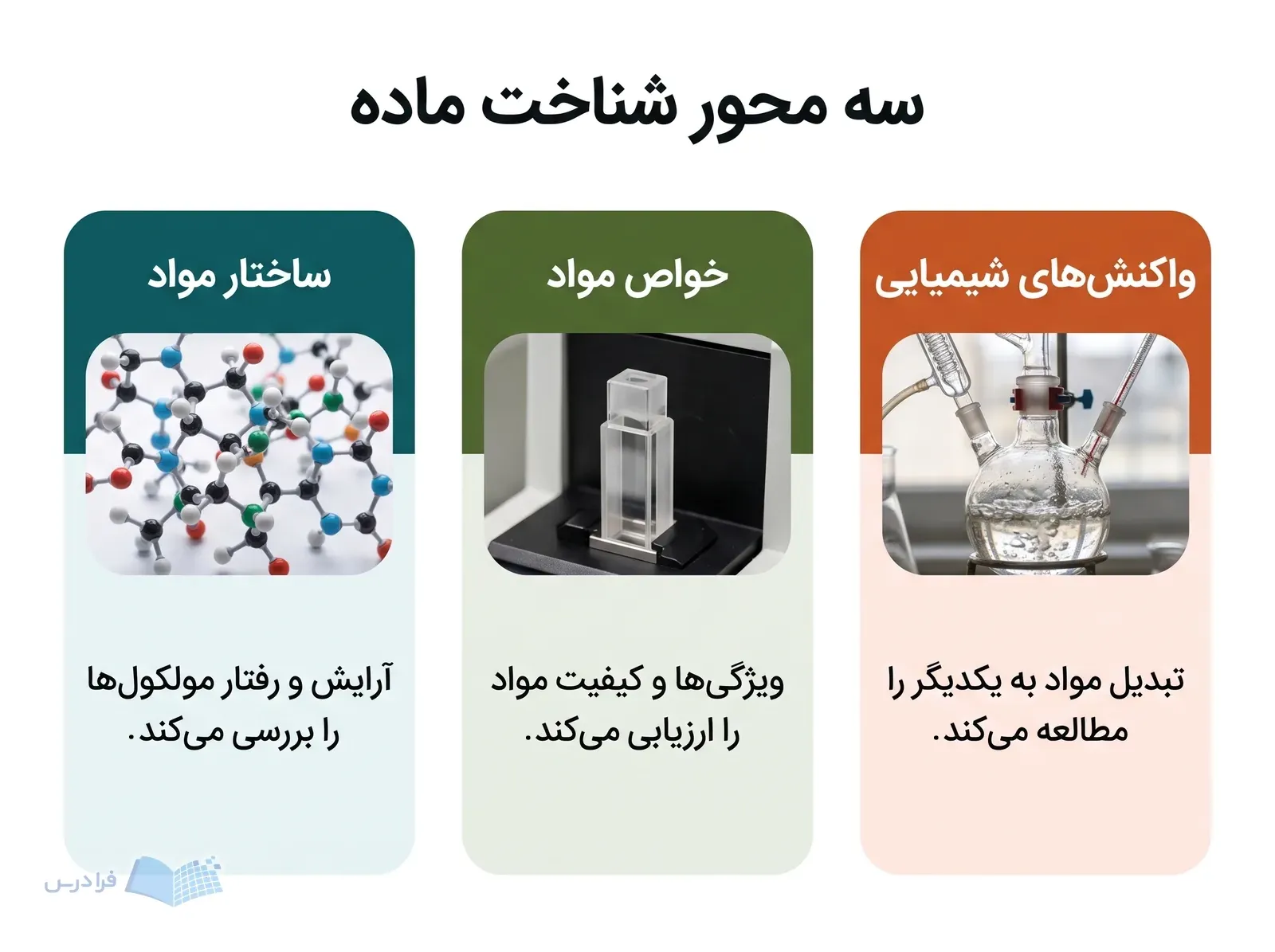 نمودار شیمی با بالن مرکزی و سه بخش ساختار مواد، خواص مواد و واکنش‌های شیمیایی.