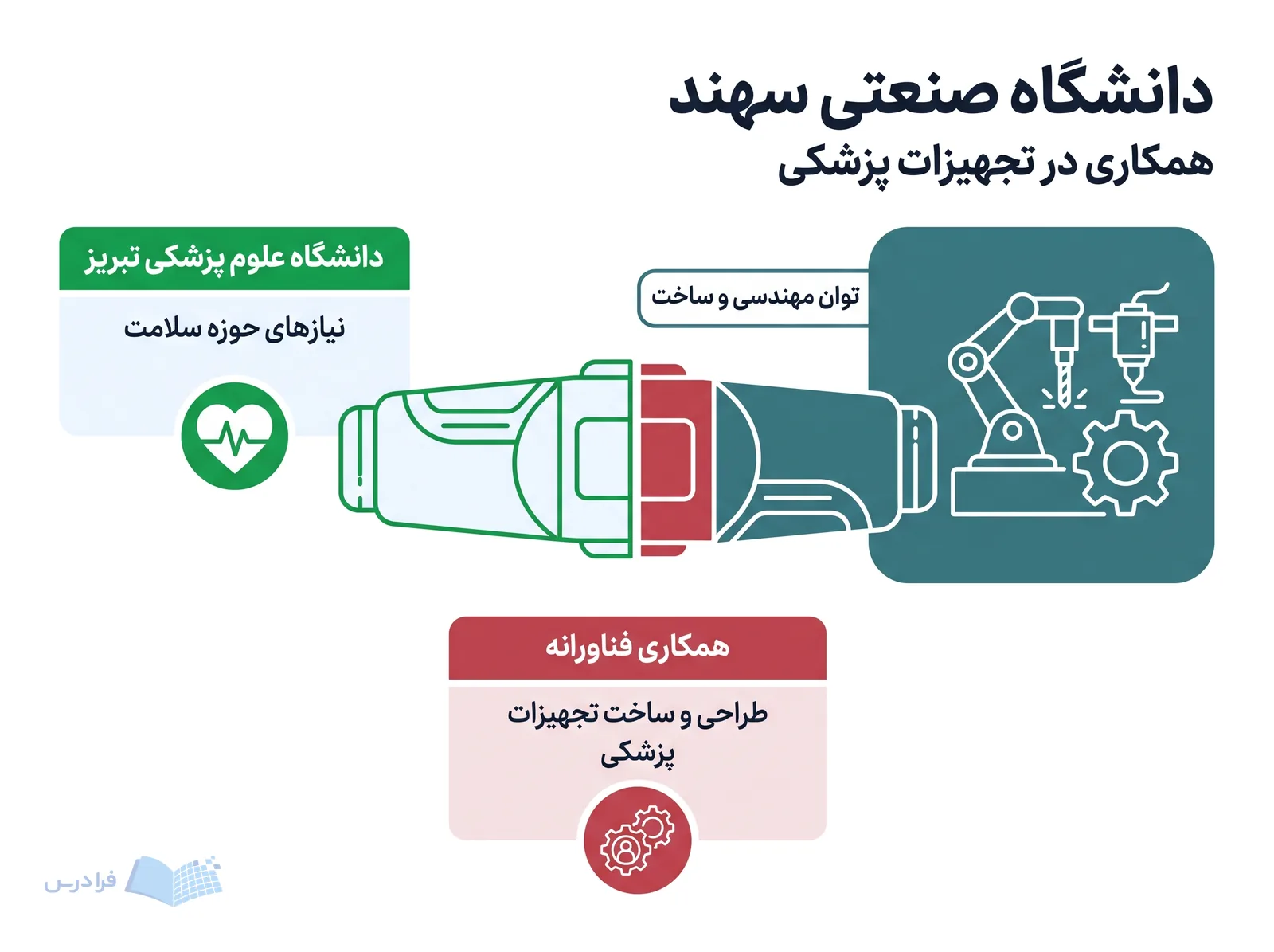 همکاری دانشگاه صنعتی سهند و دانشگاه علوم پزشکی تبریز، توان مهندسی را به نیازهای سلامت پیوند می‌دهد.