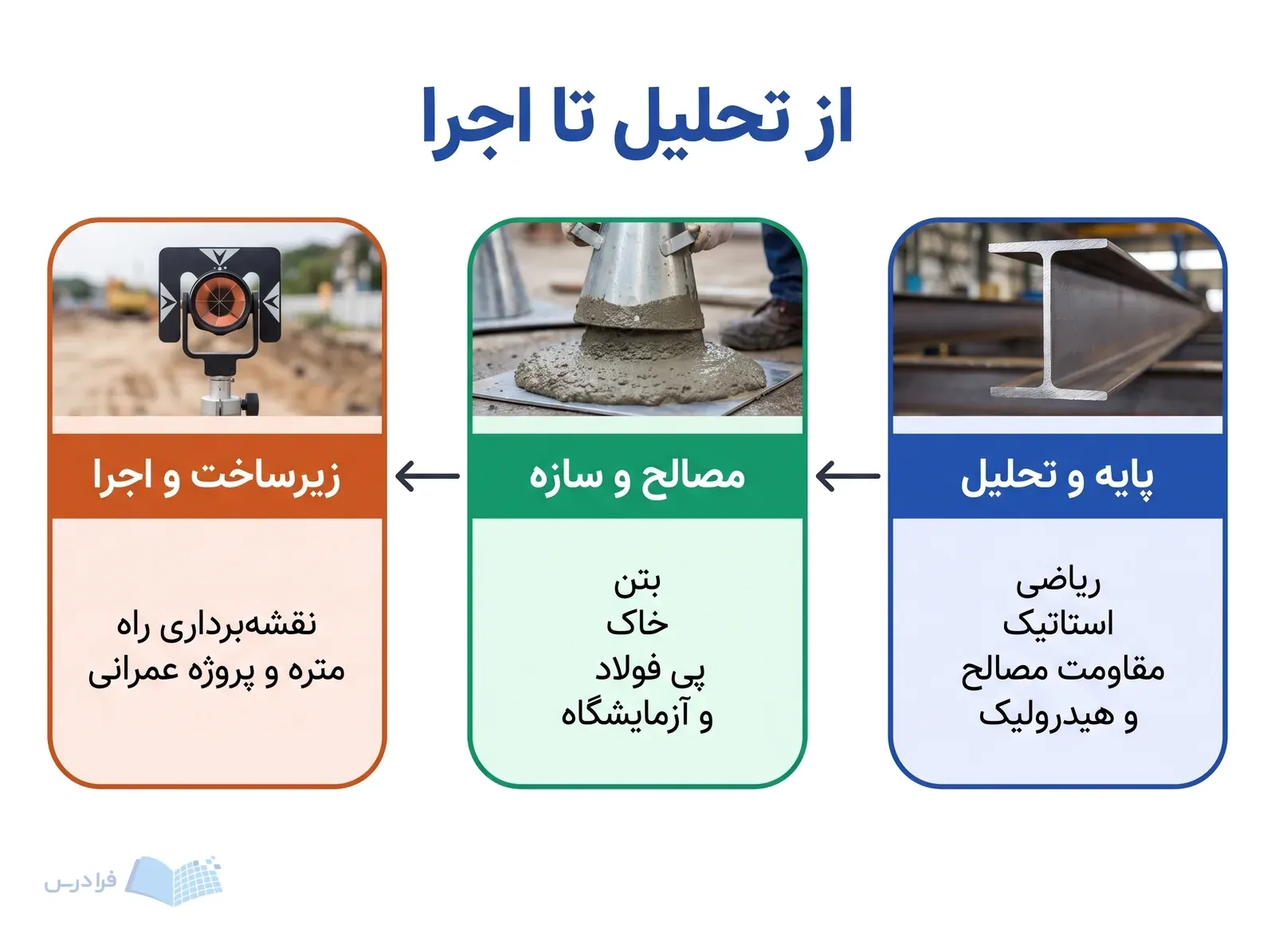 سه مرحله دروس عمران از پایه و تحلیل تا مصالح و اجرای زیرساخت نشان داده شده‌اند.
