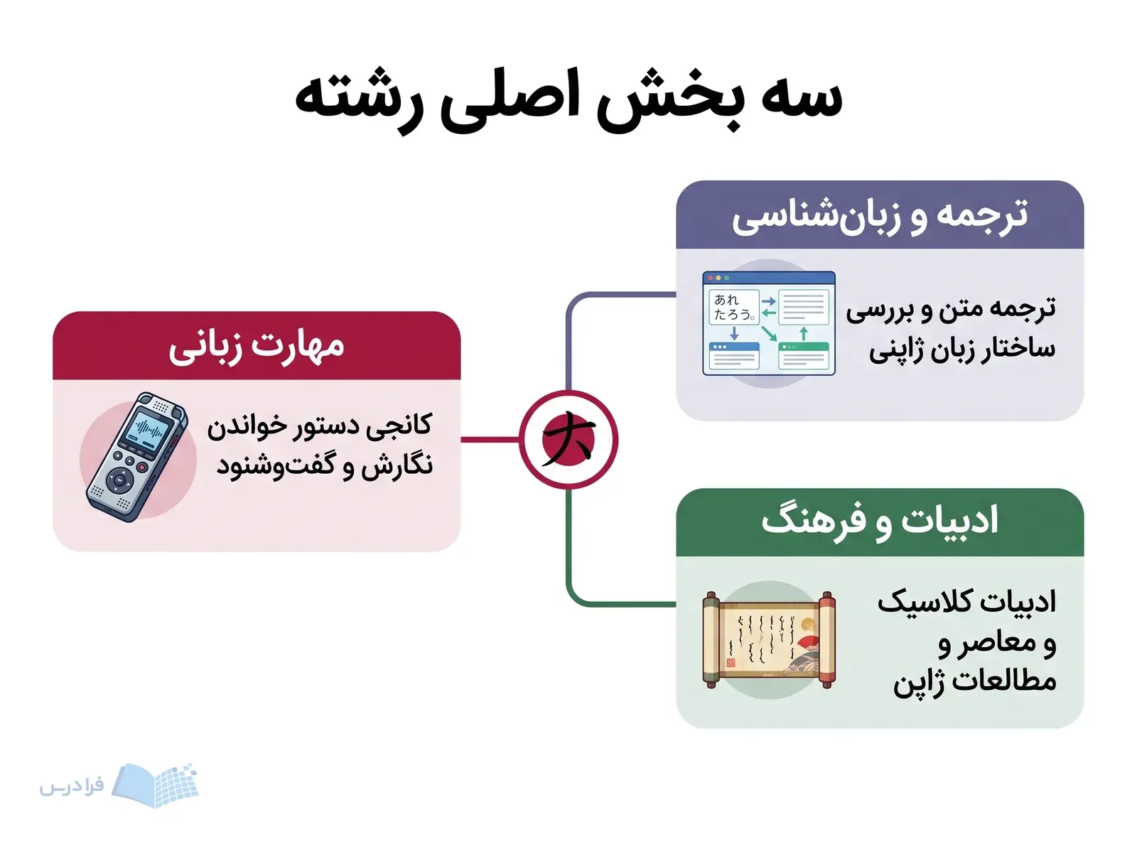 نمودار سهبخشی مهارت زبانی، ترجمه و زبانشناسی، و ادبیات و فرهنگ ژاپن.