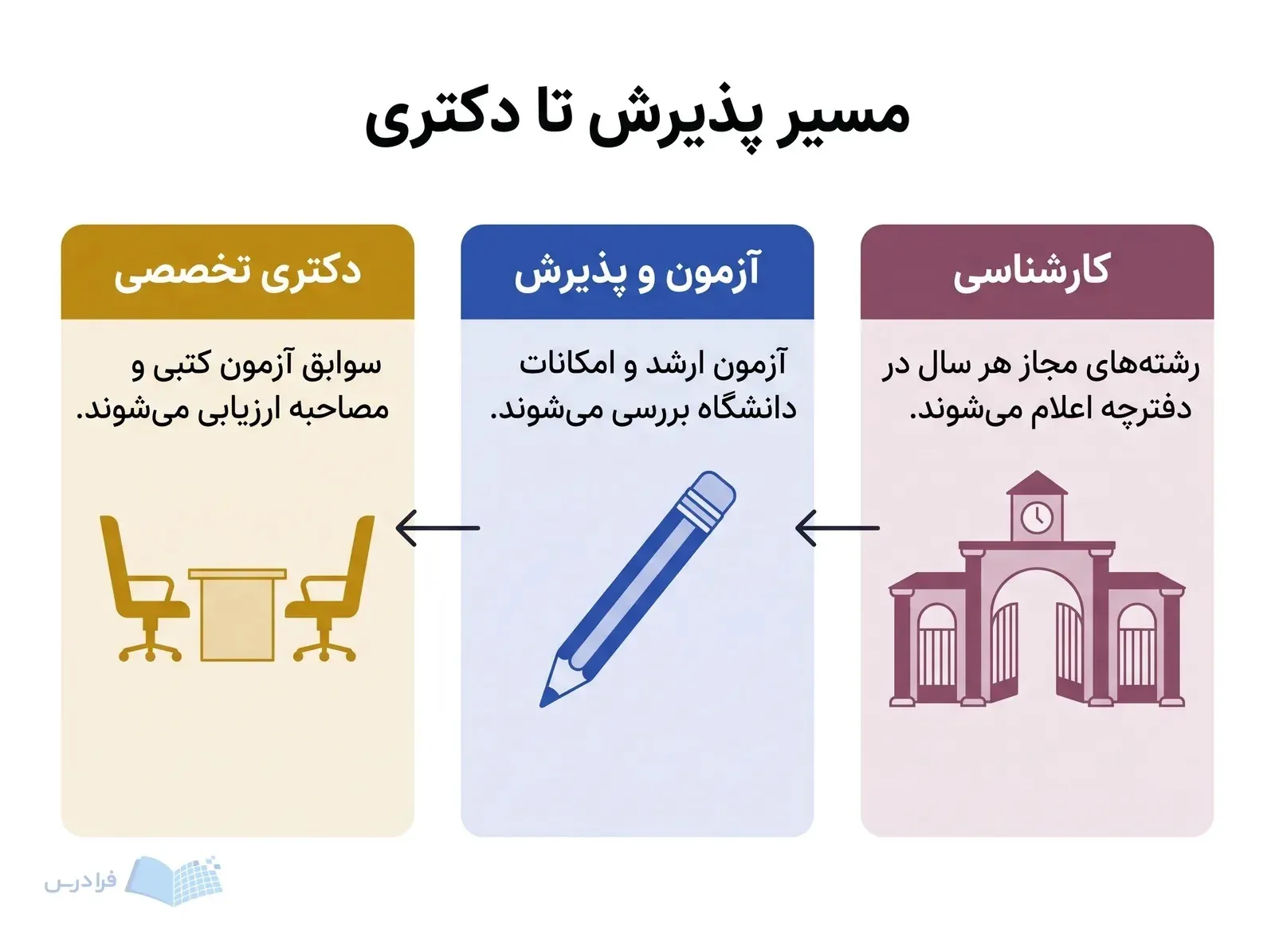 سه پنل مسیر پذیرش از کارشناسی مرتبط تا دکتری تخصصی را با آزمون و مصاحبه نشان می‌دهند.