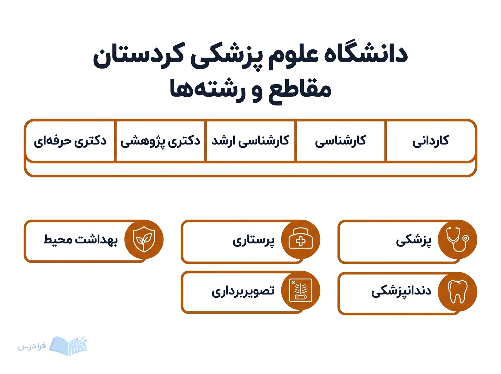 نوار مقاطع دانشگاه علوم پزشکی کردستان، پنج سطح تحصیلی و نمونه‌هایی از رشته‌های سلامت را نمایش می‌دهد.