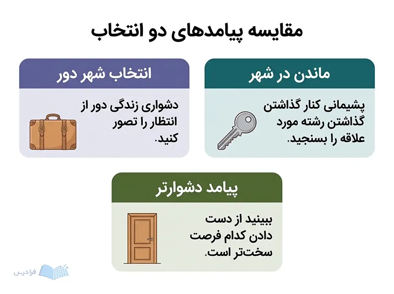 سه پنل، زندگی در شهر دور، ماندن در شهر و پیامد دشوارتر را مقایسه می‌کنند.