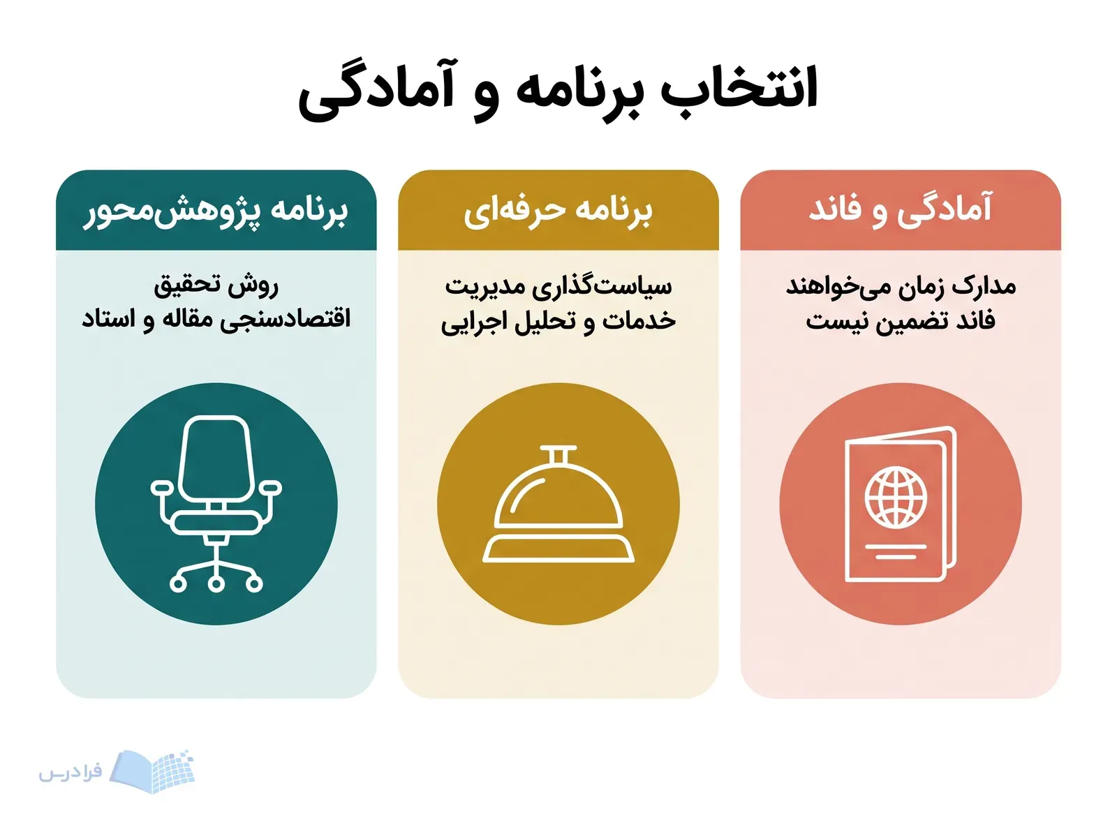 سه پنل برنامه پژوهشمحور، برنامه حرفهای و آمادگی مدارک و فاند را مقایسه میکنند.