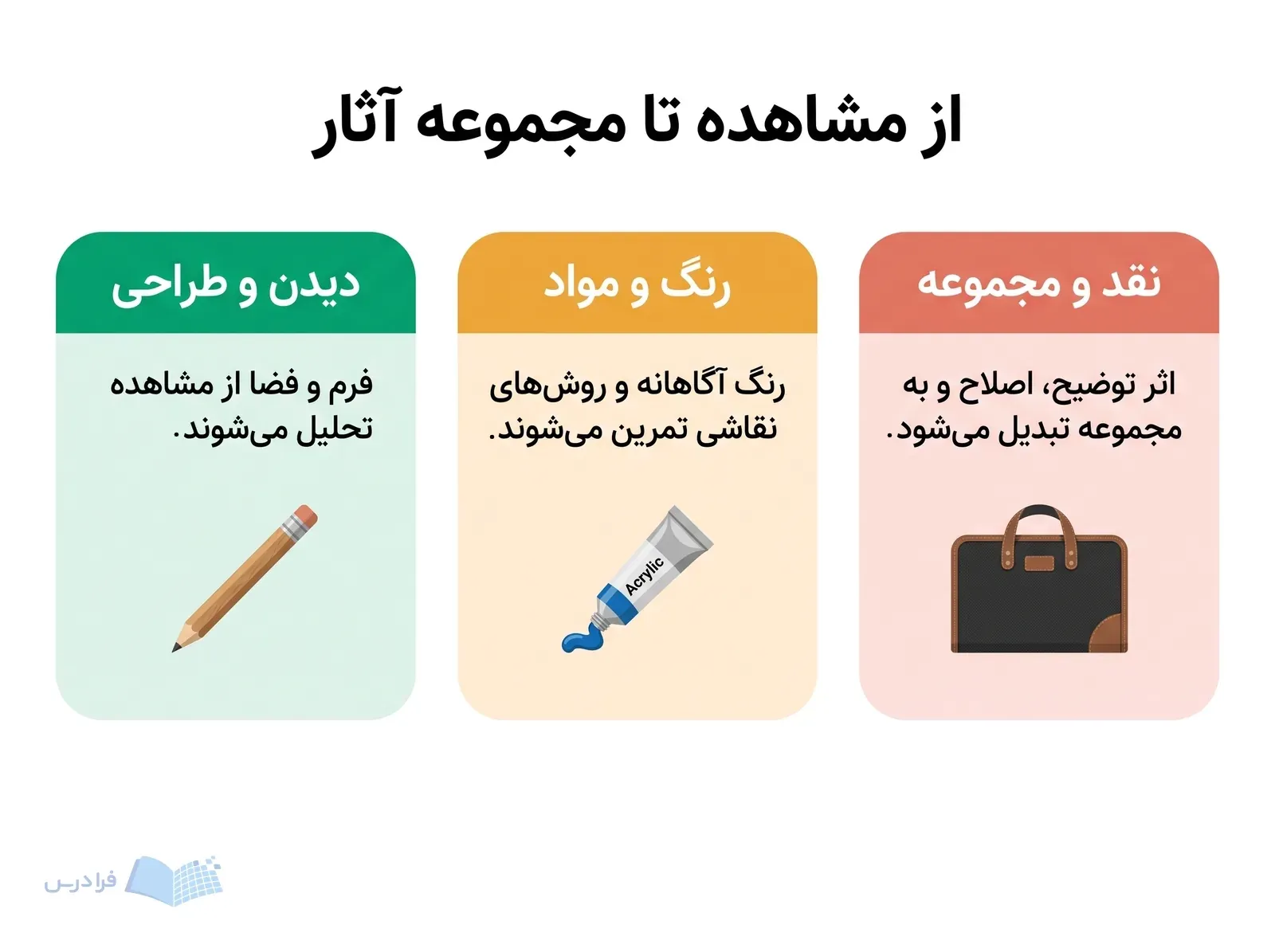آبرنگ مرکزی با سه بخش دیدن و طراحی، رنگ و مواد، و نقد و مجموعه آثار.