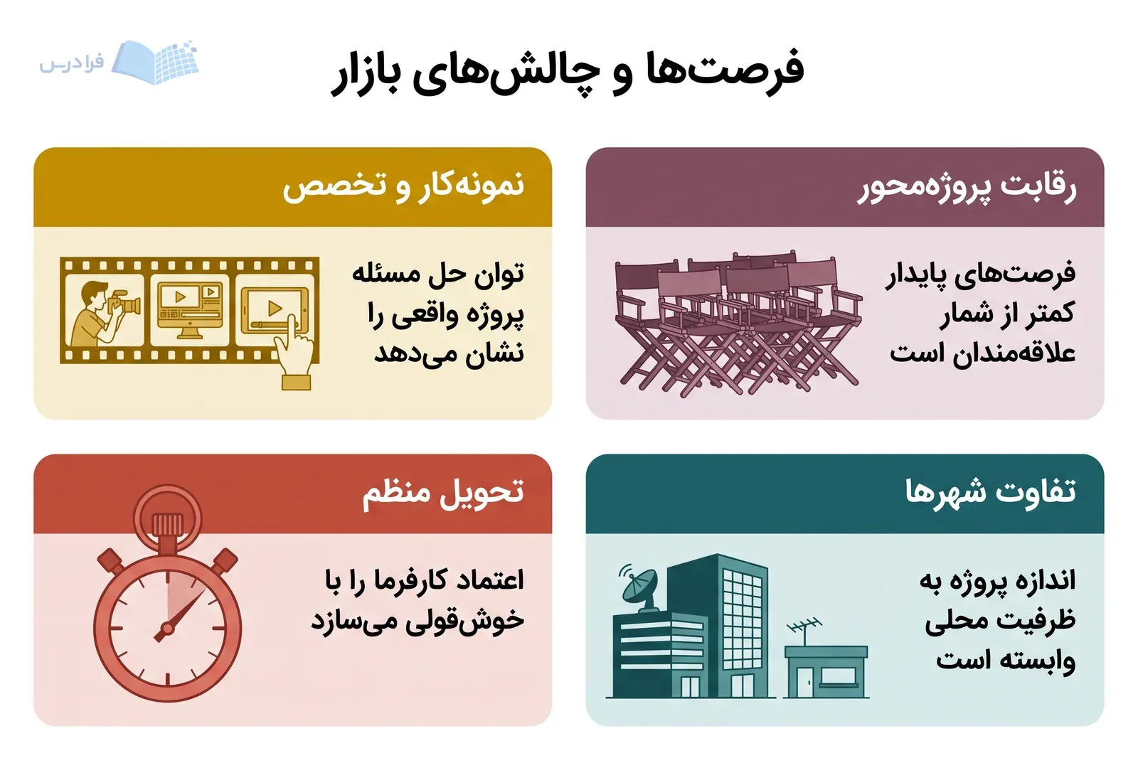چهار پنل درباره نمونه‌کار، تحویل منظم، رقابت پروژه‌محور و تفاوت ظرفیت شهرها.
