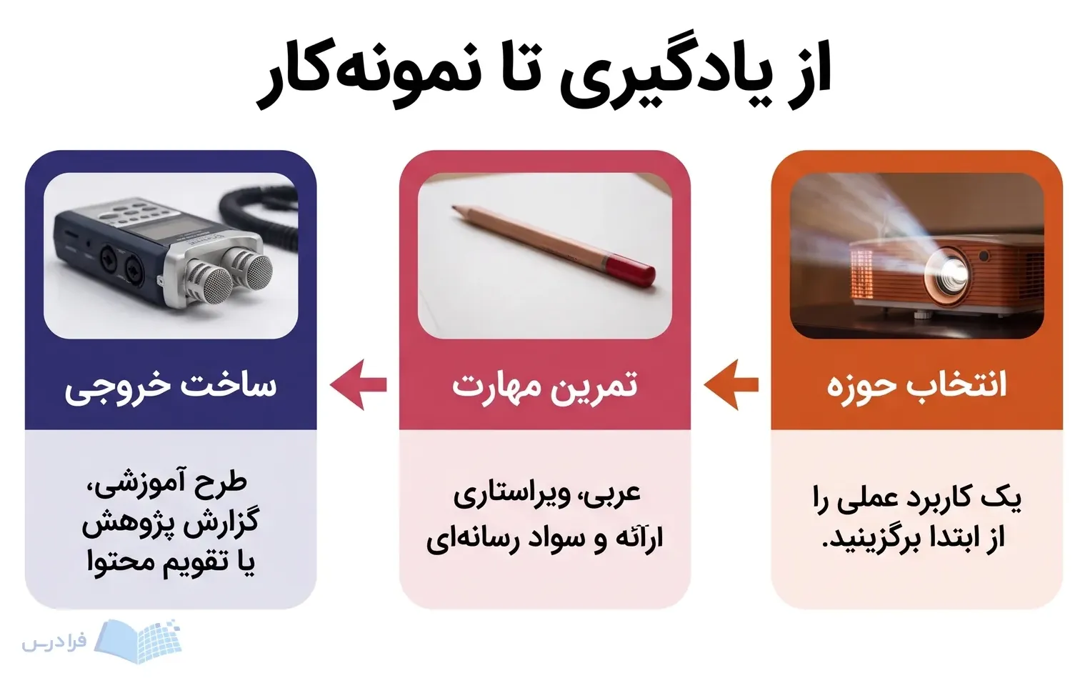 سه پنل انتخاب کاربرد، تمرین مهارت و ساخت خروجی را با پروژکتور، مداد و ضبطکننده صدا نشان میدهند.