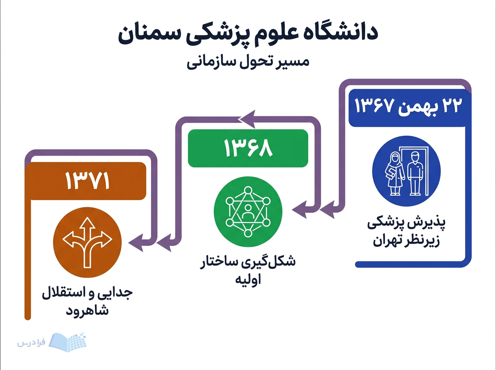 خط زمانی دانشگاه علوم پزشکی سمنان سه تحول سازمانی سالهای ۱۳۶۷، ۱۳۶۸ و ۱۳۷۱ را نشان میدهد.