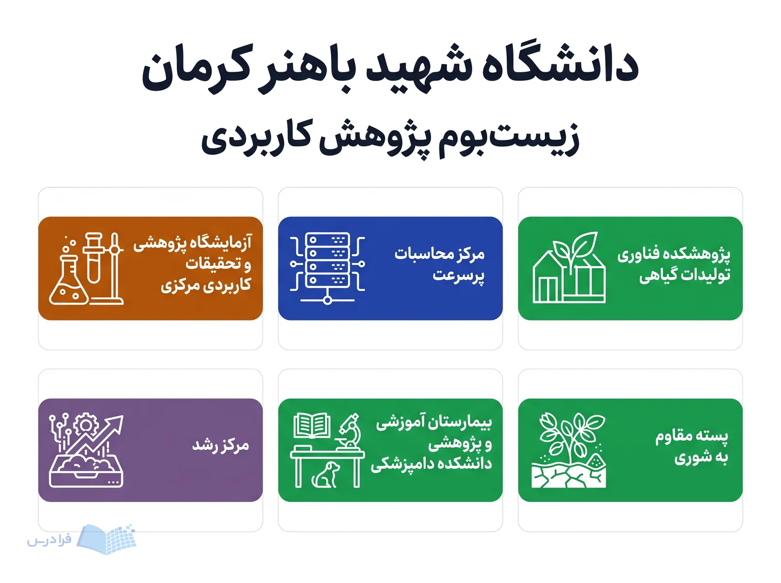زیستبوم پژوهش کاربردی دانشگاه شهید باهنر کرمان زیرساختهای محاسباتی، آزمایشگاهی، گیاهی و دامپزشکی را پیوند میدهد.