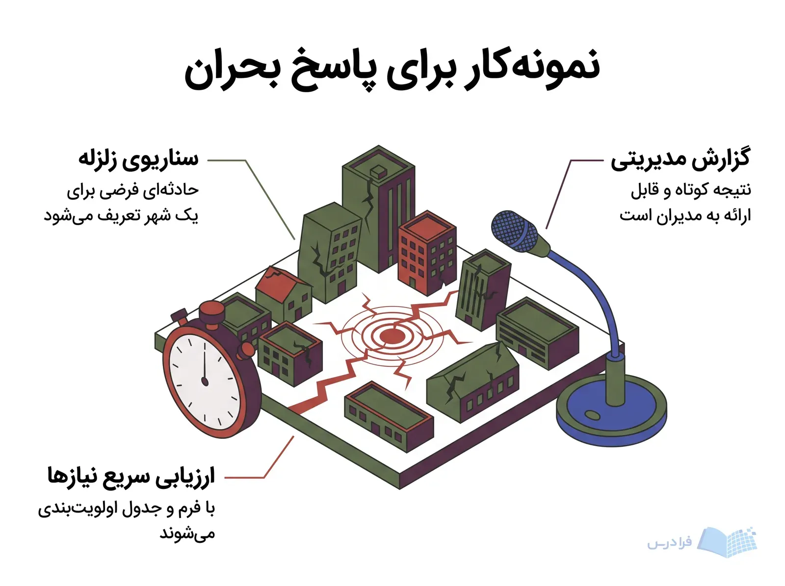 میز تمرین پاسخ بحران با ماکت شهر، زمانسنج ارزیابی سریع و میکروفون گزارش مدیریتی.