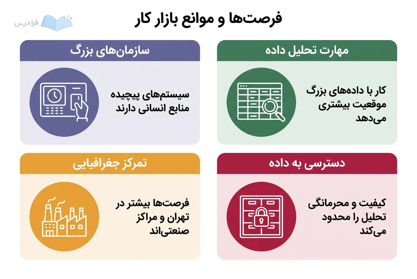 چهار پنل بازار کار، فرصت‌های سازمانی و تحلیلی را در برابر موانع جغرافیایی و دسترسی داده نشان می‌دهند.