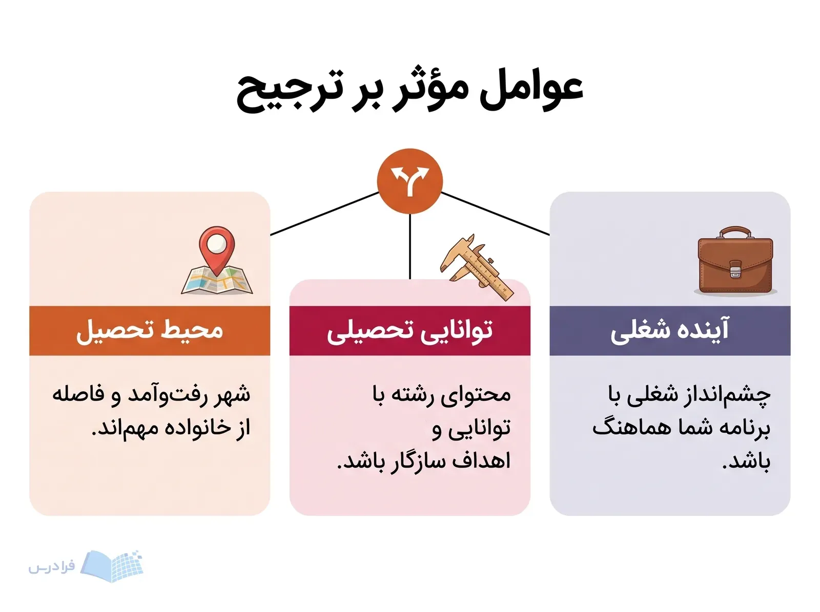 سه معیار محیط تحصیل، توانایی تحصیلی و آینده شغلی پیرامون ترجیح رشتهمحل قرار گرفتهاند