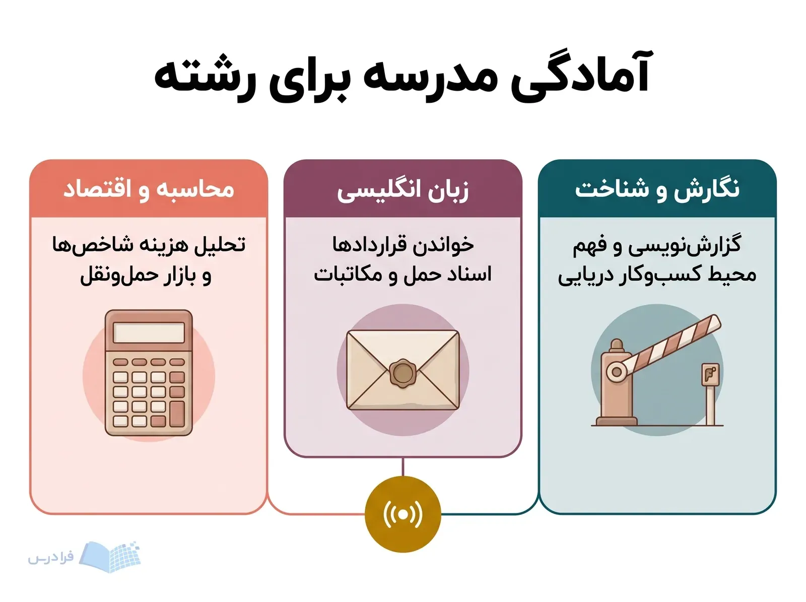 سه پنل محاسبه، مکاتبات انگلیسی و گزارش‌نویسی را کنار نمادهای مرتبط نشان می‌دهند.