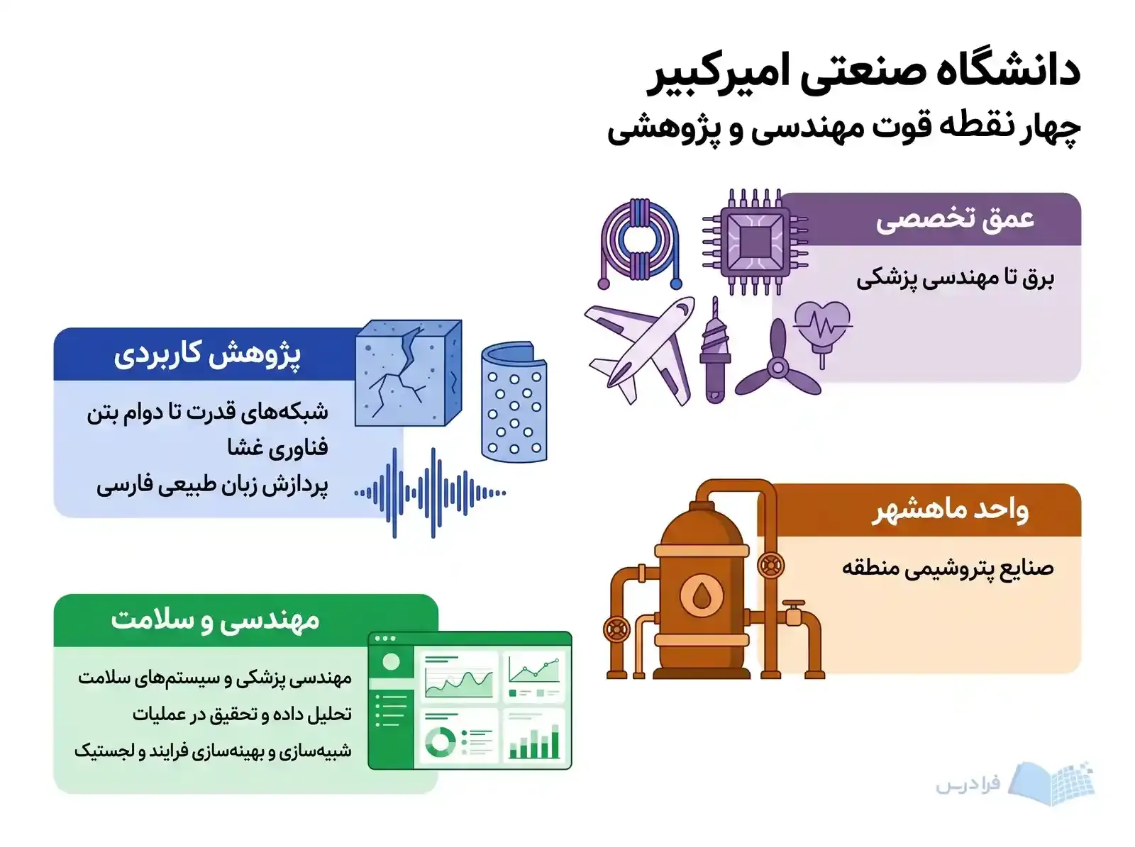 چهار نقطه قوت دانشگاه صنعتی امیرکبیر، عمق تخصصی، پژوهش کاربردی، پیوند ماهشهر با پتروشیمی و مهندسی سلامت را نشان می‌دهد.