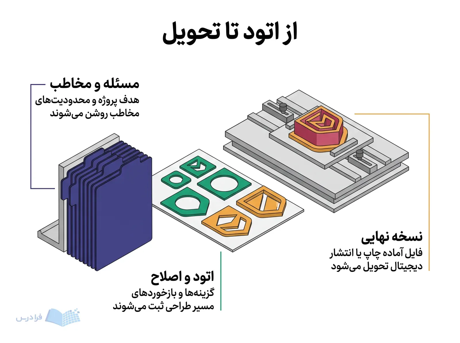 مدل هویت بصری با محدودیتهای مخاطب، اتودهای جایگزین و نسخه نهایی در حال آمادهسازی.