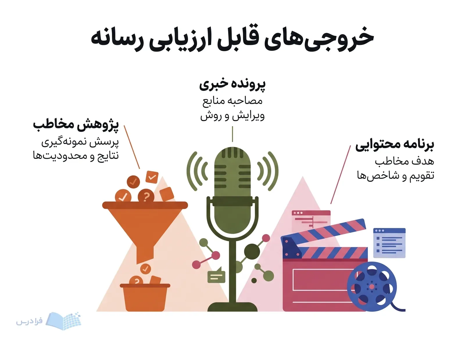 نمونه‌کار رسانه‌ای با پرونده خبری، پژوهش مخاطب و برنامه محتوایی قابل ارزیابی.