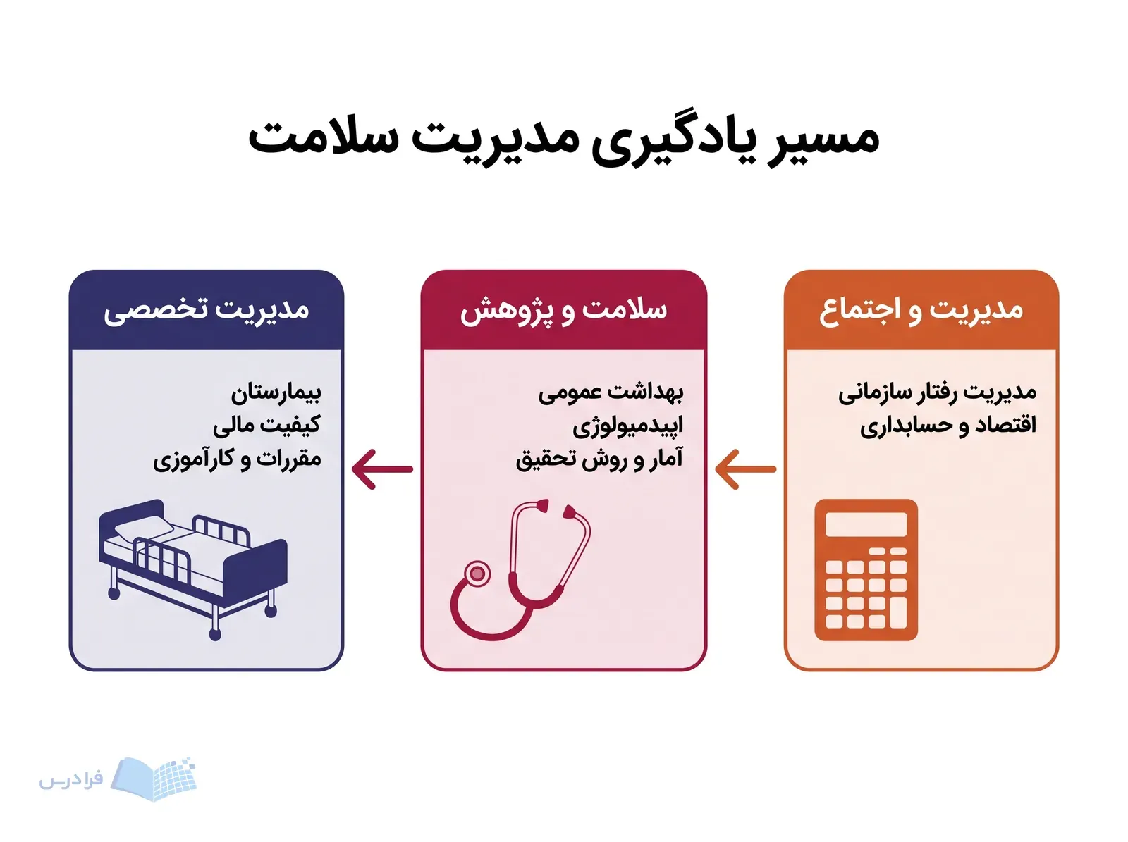 سه مرحله درسی مدیریت و اجتماع، سلامت و پژوهش، و مدیریت تخصصی با پیکان‌های پیوسته.