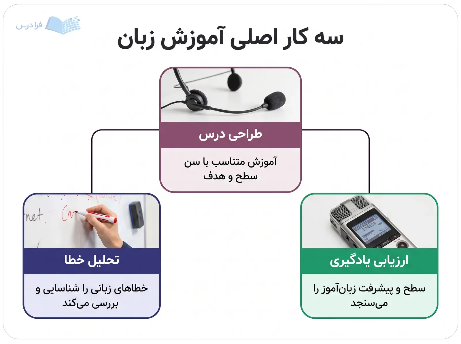 هدست آموزشی در مرکز و سه بخش طراحی درس، تحلیل خطا و ارزیابی یادگیری پیرامون آن.
