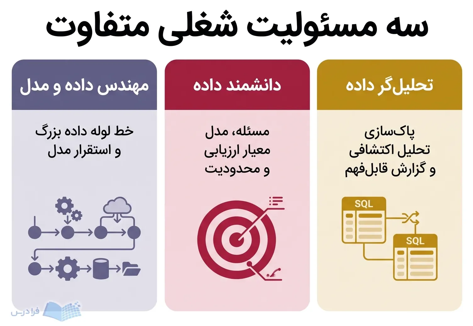 سه پنل نقشهای علم داده با اتصال جدولها، ارزیابی مدل و خط لوله داده.