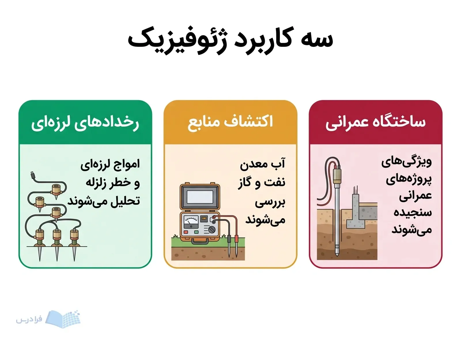 نمودار ژئوفیزیک با سه شاخه رخدادهای لرزه‌ای اکتشاف منابع و ساختگاه عمرانی.