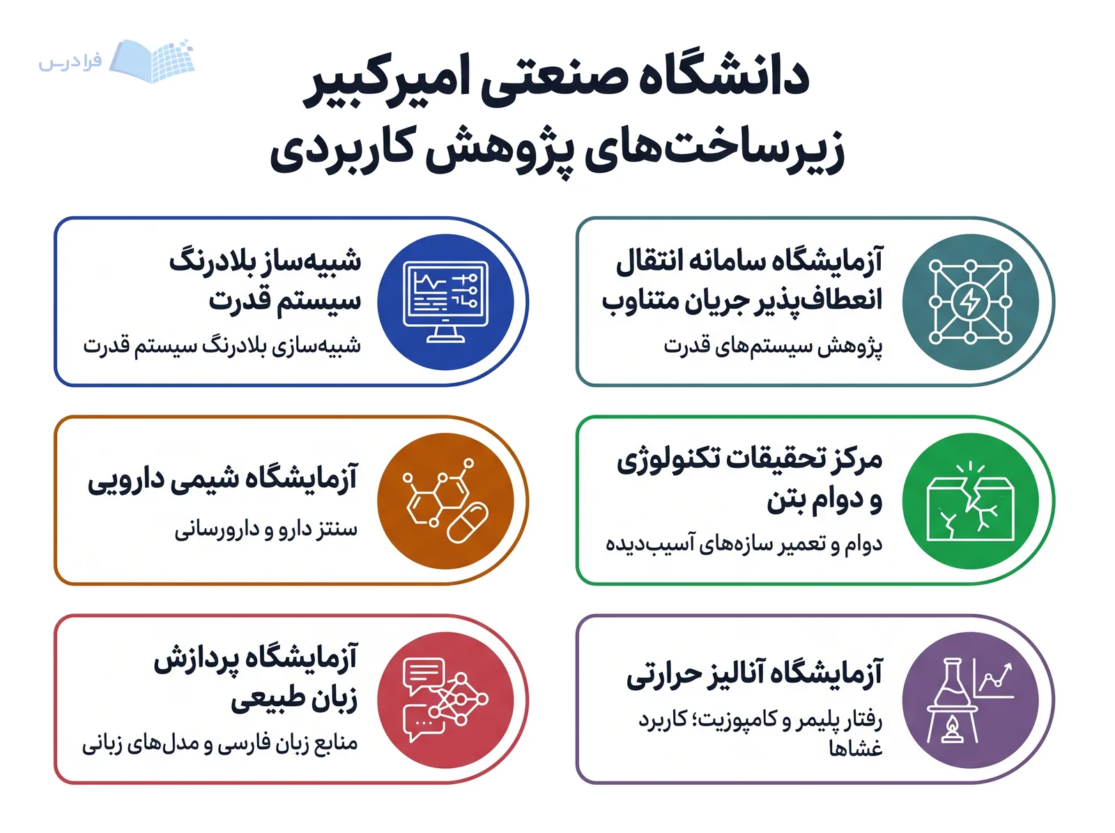 کارت‌های متصل، زیرساخت‌های پژوهش کاربردی دانشگاه صنعتی امیرکبیر را در شش مرکز و آزمایشگاه معرفی می‌کنند.