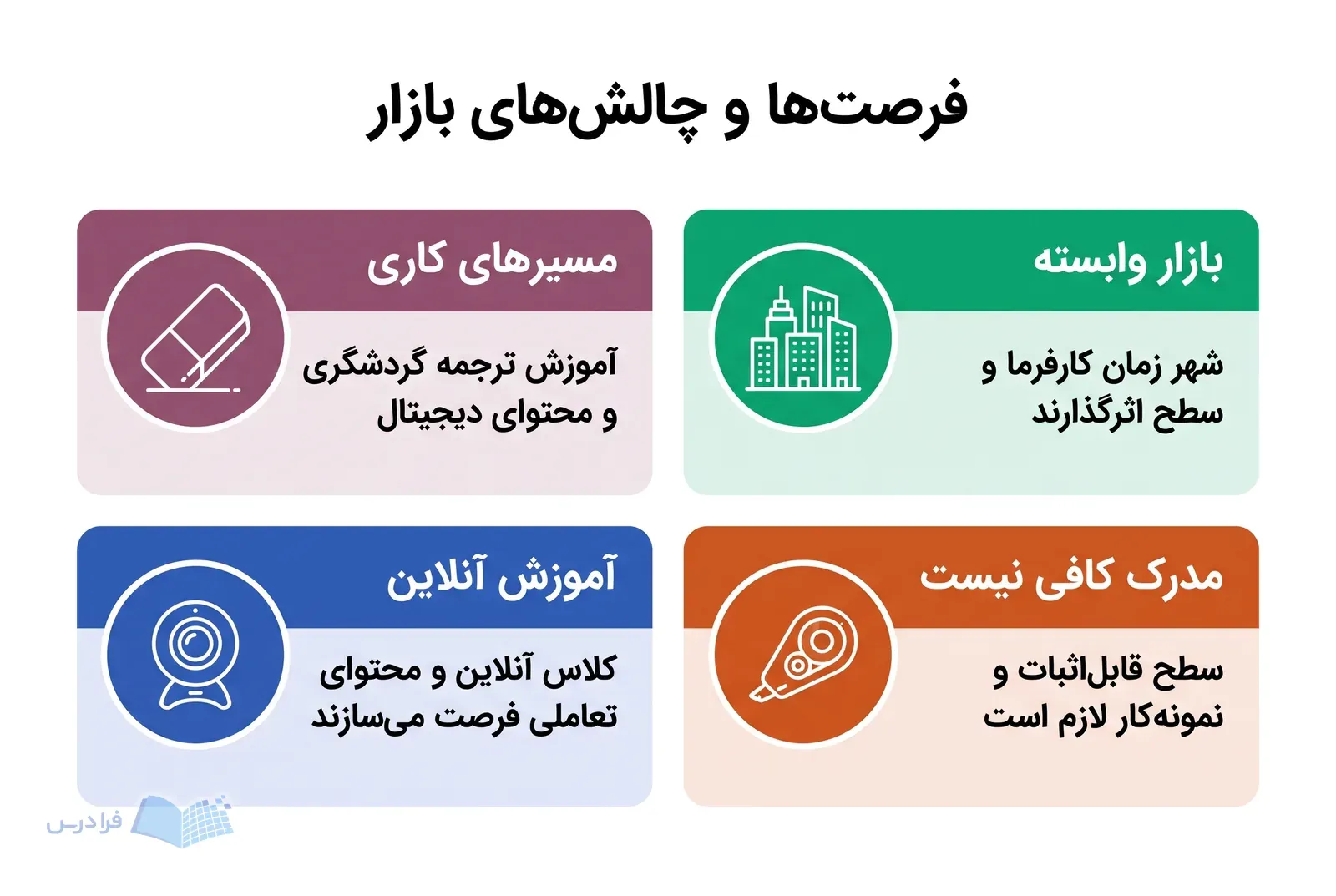 چهار پنل مقایسهای مسیرهای کاری، آموزش آنلاین، وابستگی بازار و نیاز به نمونهکار را نشان میدهند.