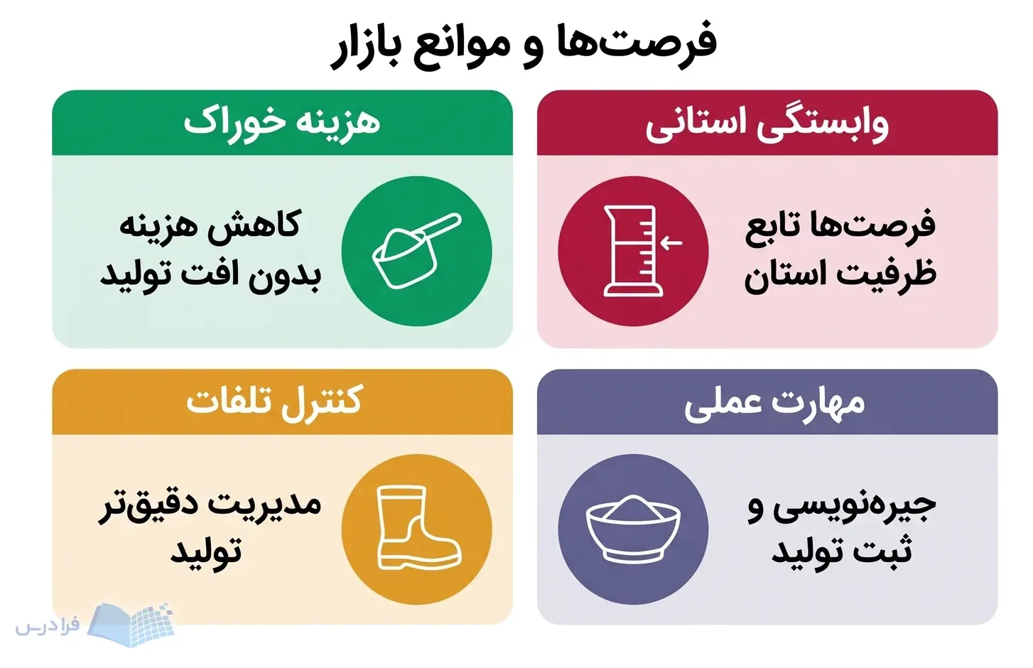 چهار پنل هزینه خوراک، کنترل تلفات، وابستگی استانی و مهارت عملی را مقایسه میکنند.