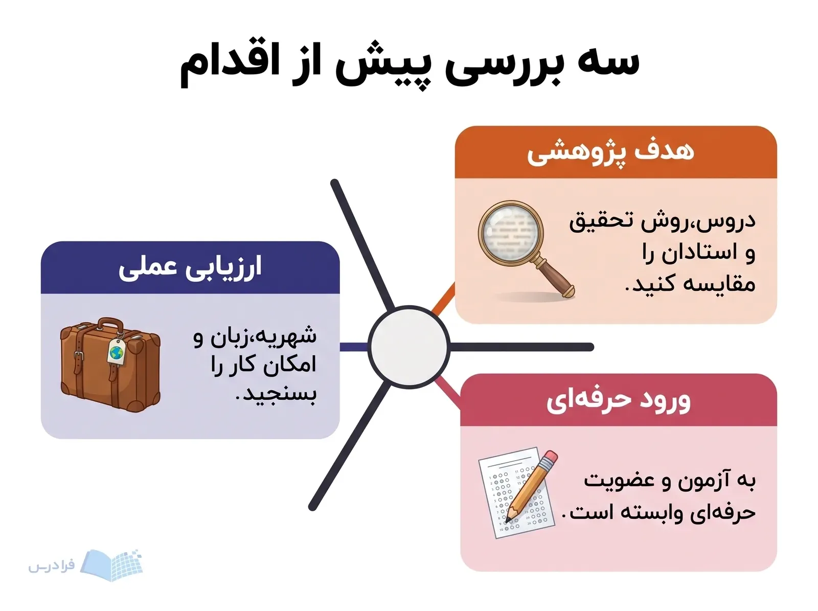 سه پنل هدف پژوهشی، ورود حرفه‌ای و ارزیابی عملی برای ادامه تحصیل خارج از کشور.
