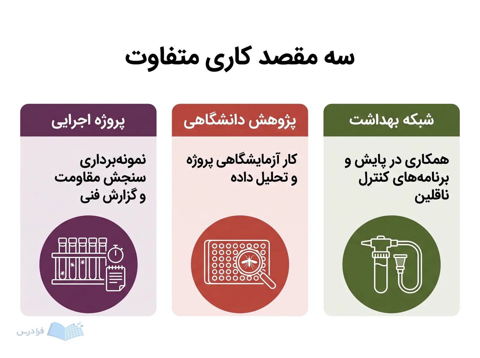 سه پنل شبکه بهداشت، پژوهش دانشگاهی و پروژه اجرایی با ابزارهای متفاوت کنترل ناقلین.